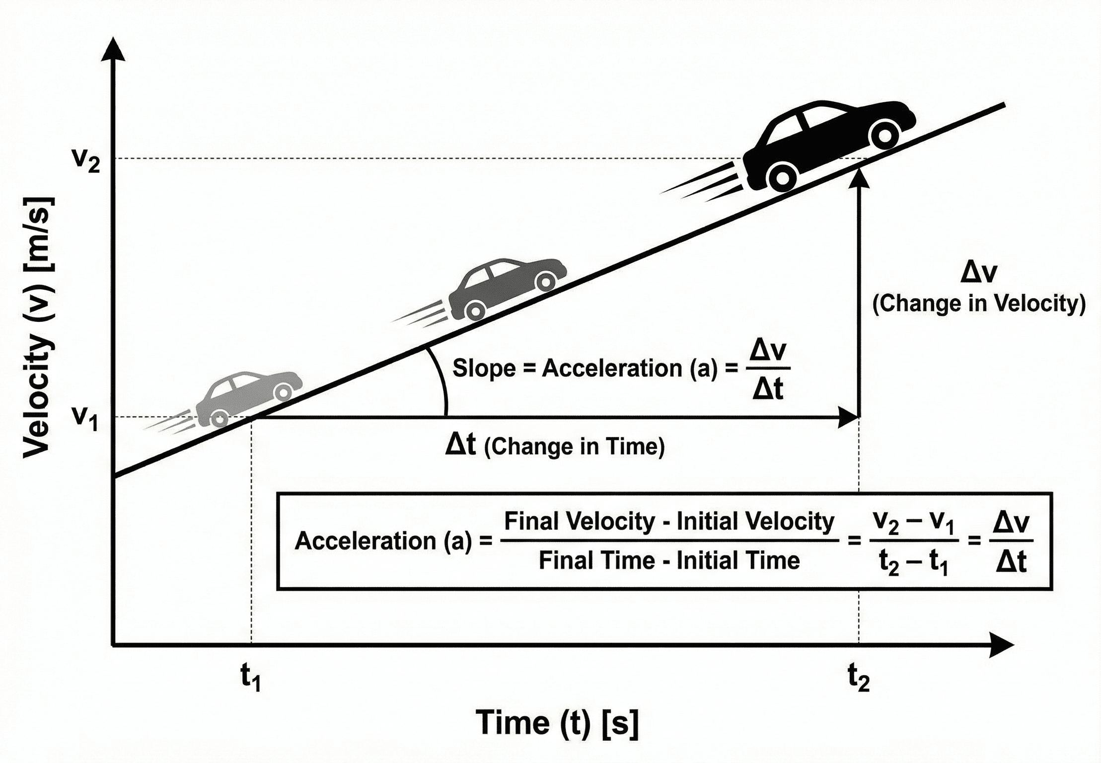 Velocity–time graph with a straight line of positive slope, showing how acceleration equals the change in velocity divided by the change in time for a moving car.
