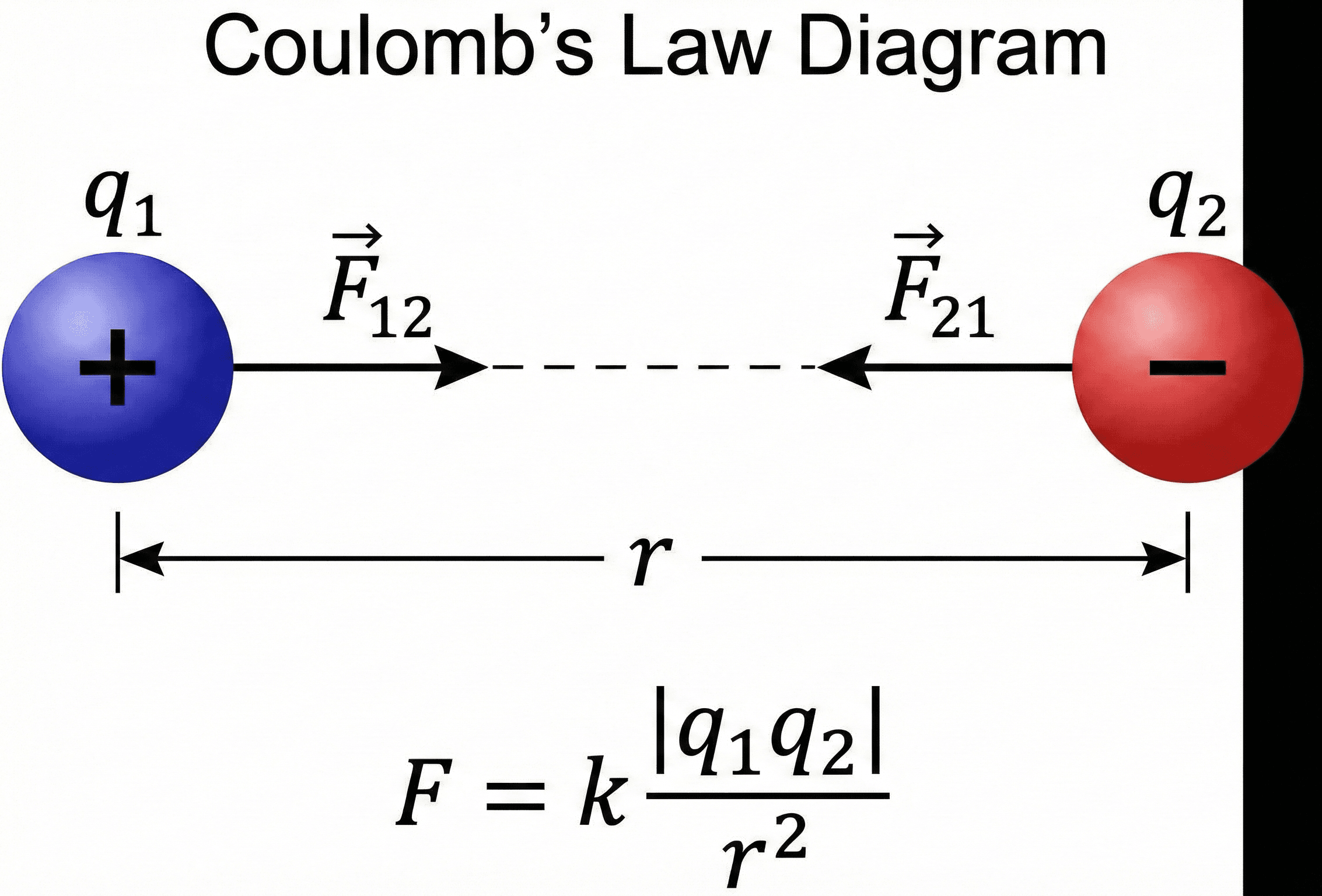 Diagram of two point charges q₁ and q₂ separated by distance r, with equal and opposite electric force vectors along the line joining them, illustrating Coulomb’s Law.