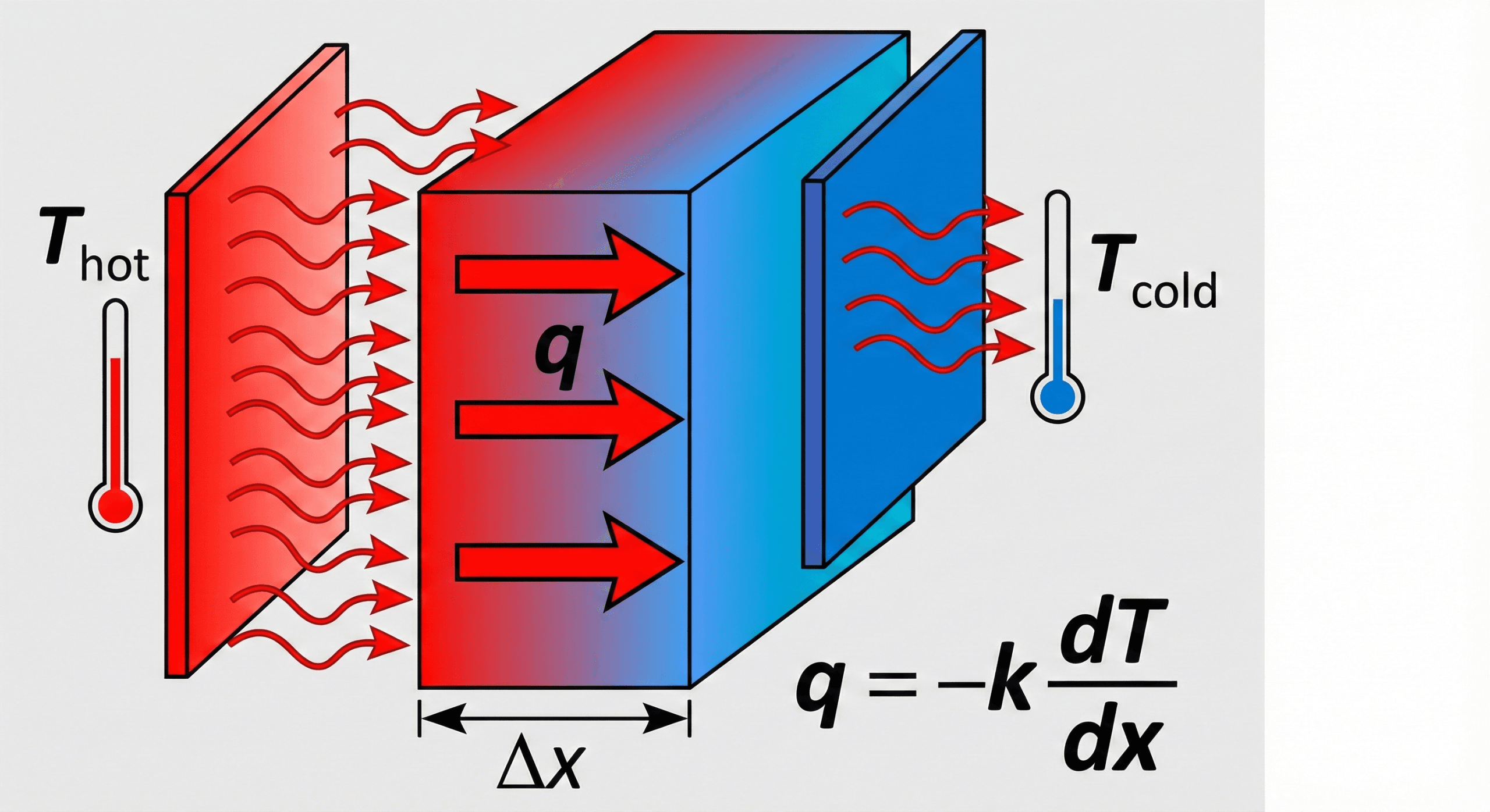 Diagram of one-dimensional heat conduction through a flat wall, with hot and cold surfaces, wall thickness, and heat flux arrows illustrating Fourier’s Law.