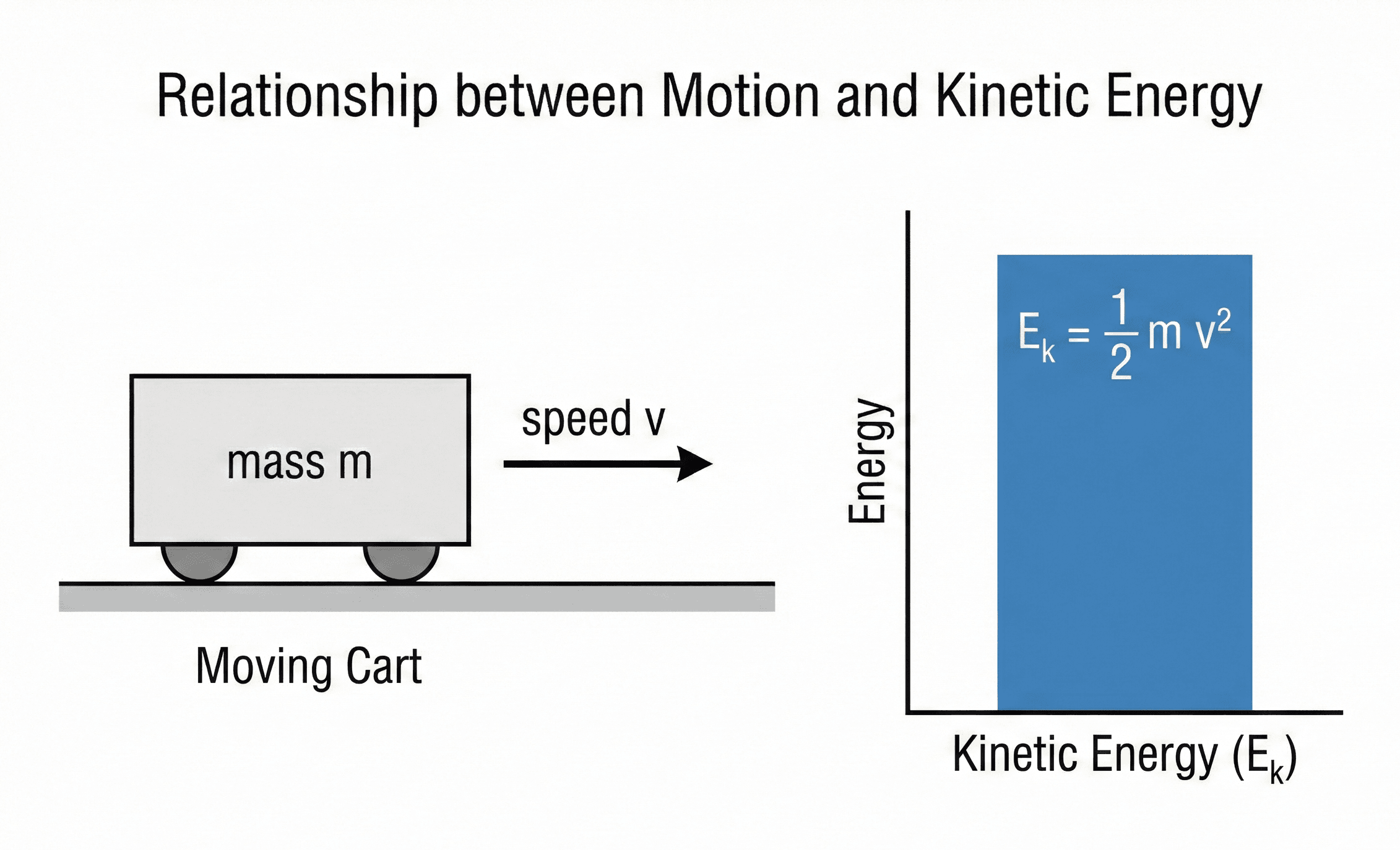 Diagram of a cart of mass m moving with speed v along a track, next to a bar chart representing its kinetic energy given by Ek = 1/2 m v^2.