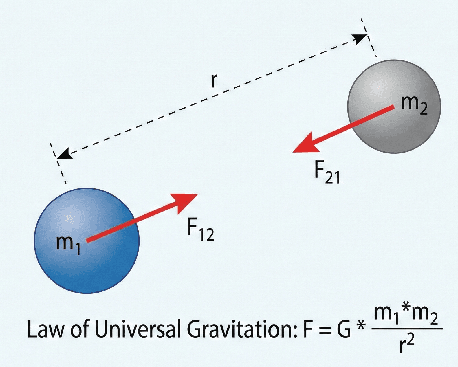 Diagram of two spherical masses separated by distance r with equal and opposite gravitational force arrows, illustrating the Law of Universal Gravitation.