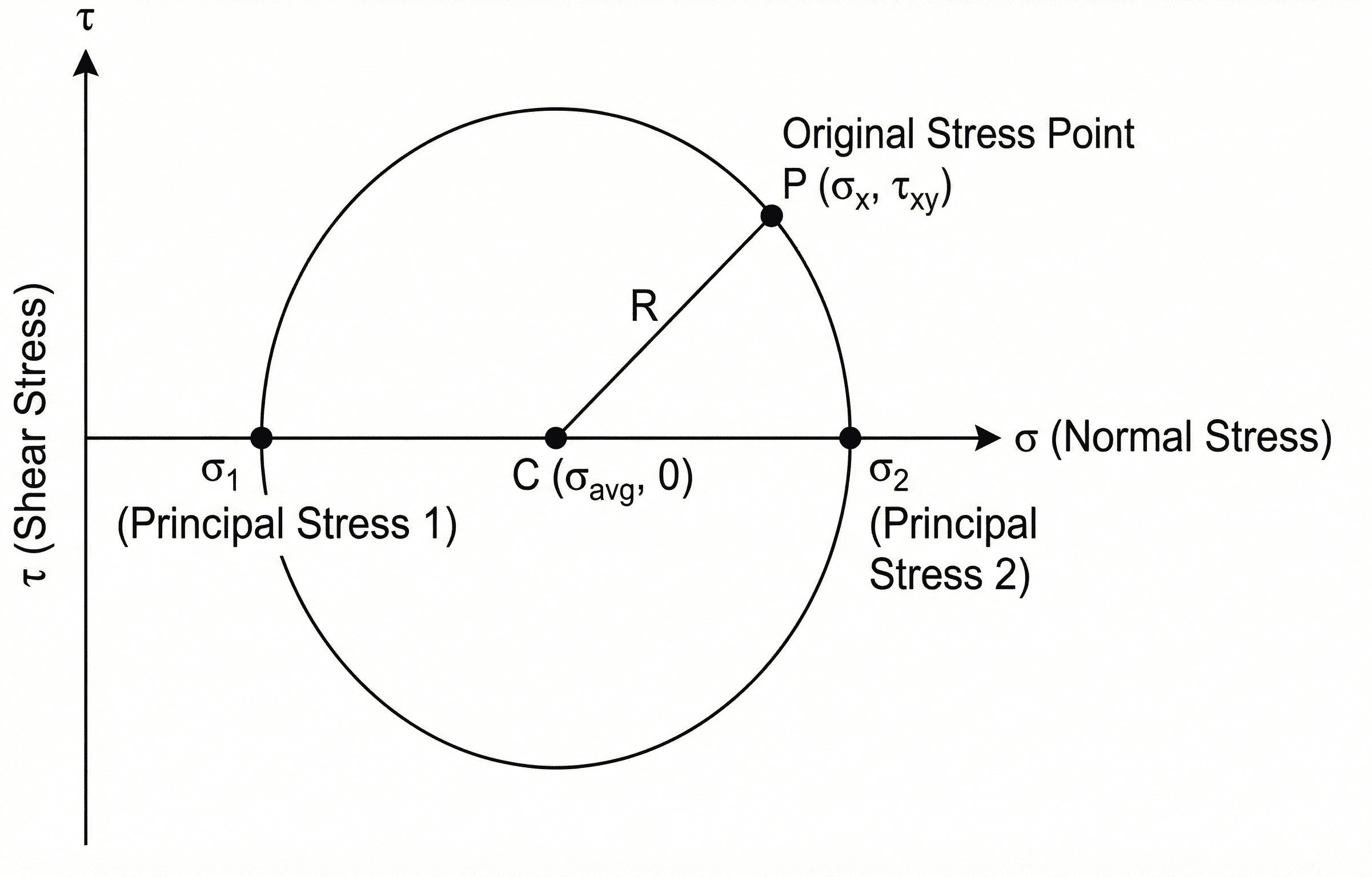 Mohr’s Circle in sigma–tau space showing center at average normal stress, radius R, original stress point, and principal stresses on the horizontal axis.