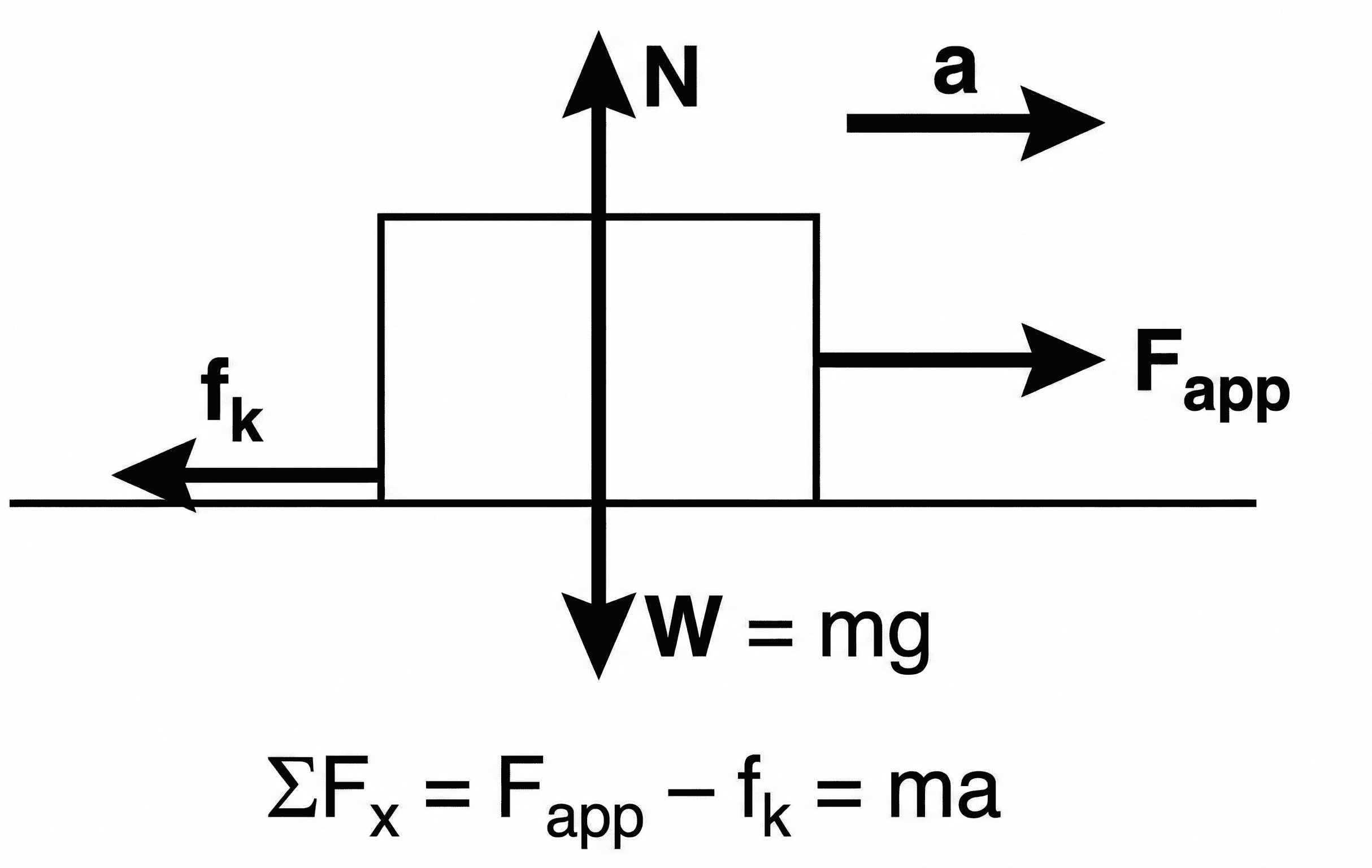 Free-body diagram of a block on a horizontal surface with applied force, friction force, weight, normal reaction, and resulting acceleration arrows illustrating Newton’s Second Law.