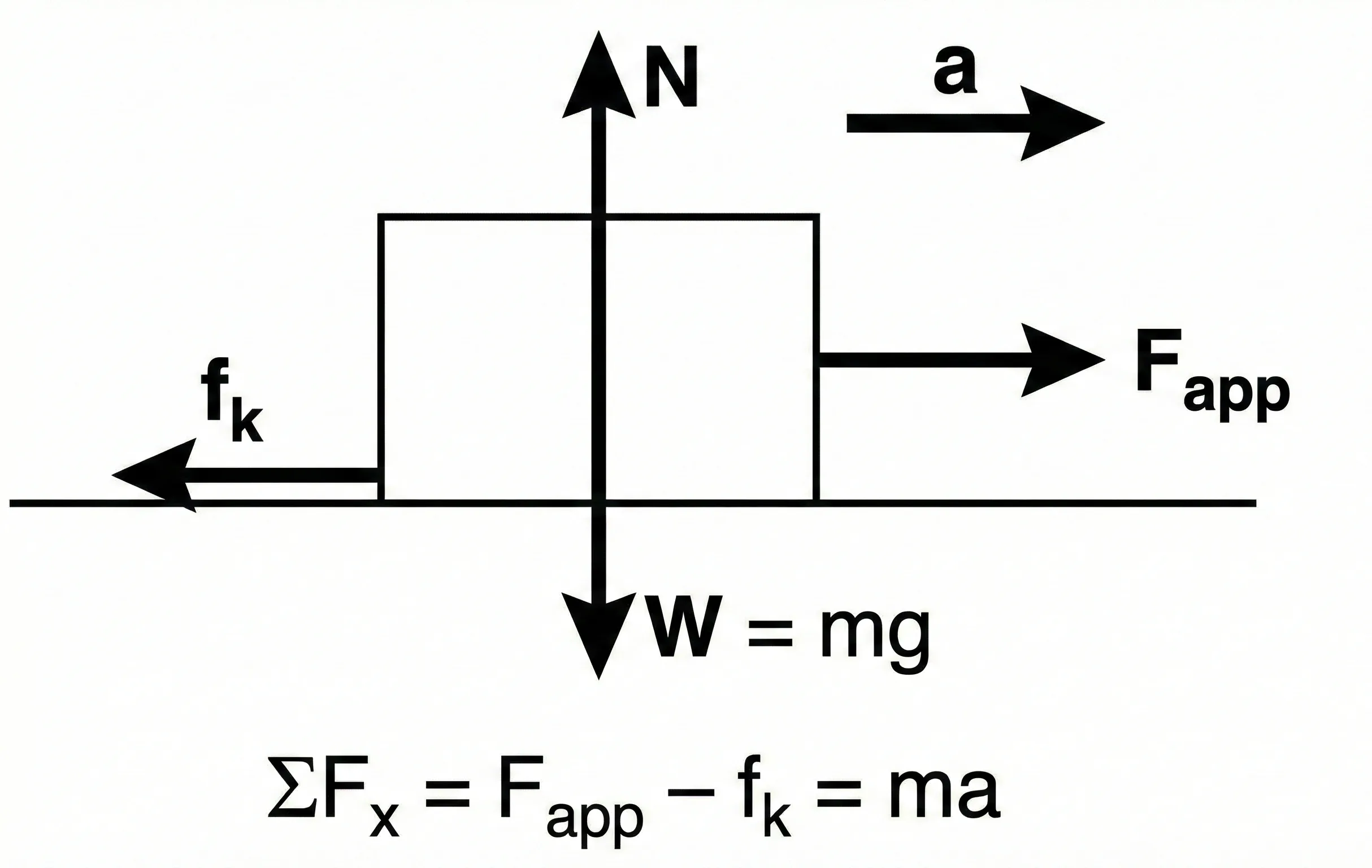 Newton's Second Law diagram showing a physical system and its free-body diagram with net force, mass, and acceleration
