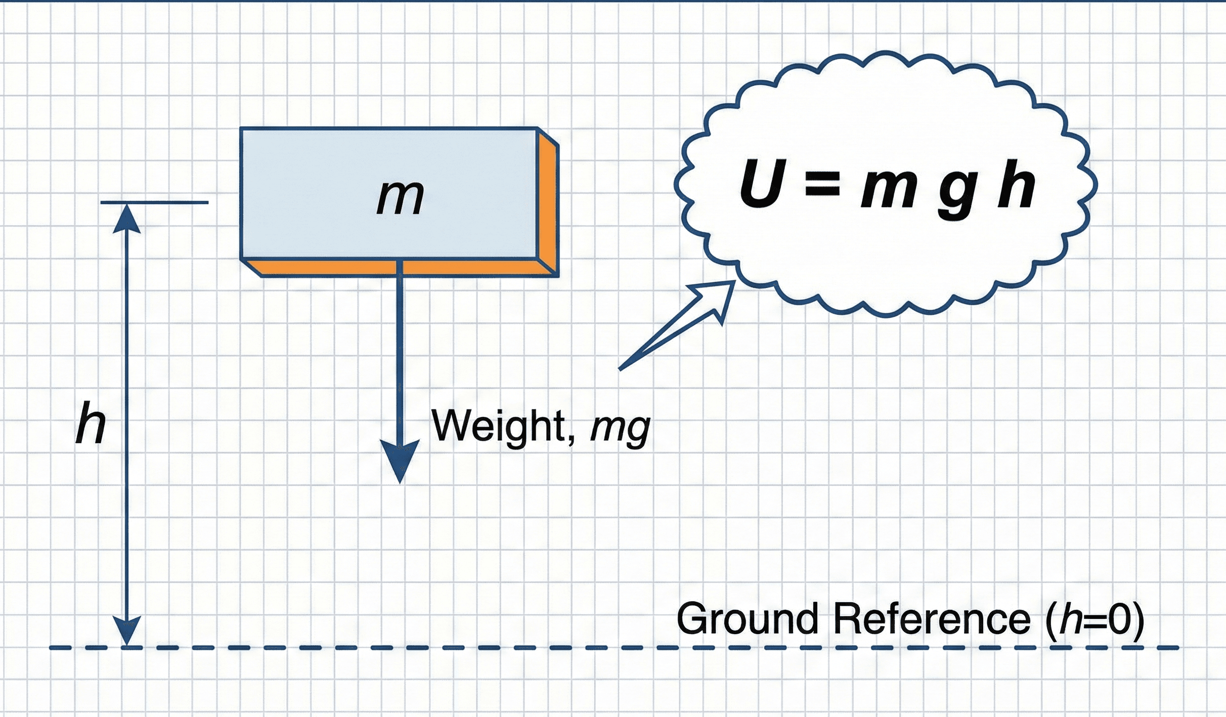 Block of mass m located at height h above a ground reference, with weight mg indicated and the gravitational potential energy U = m g h shown conceptually.