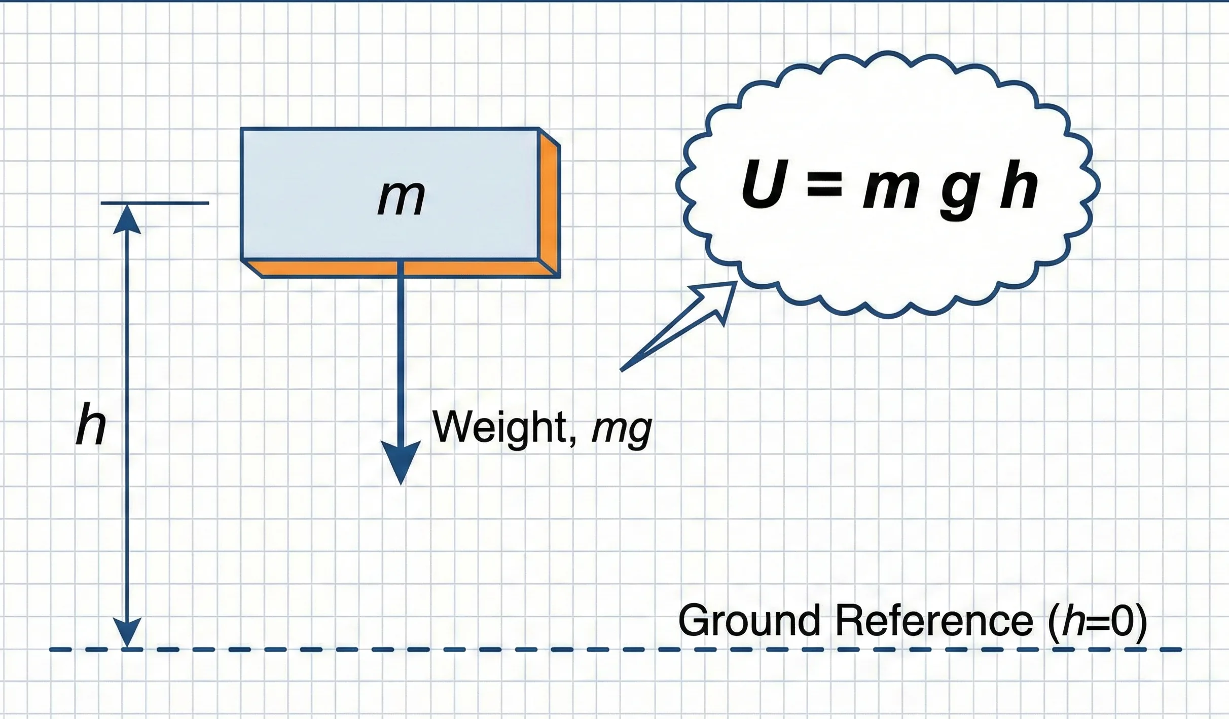 Engineering diagram of potential energy types showing gravitational mass at height and elastic spring deformation