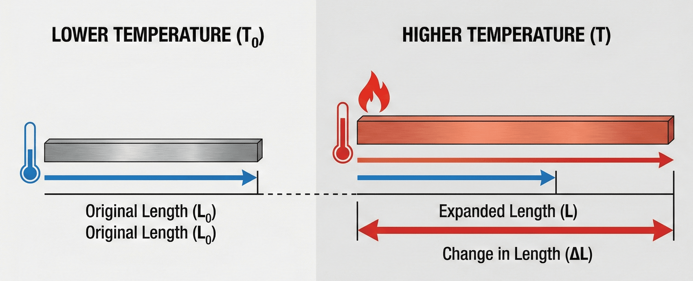 Side-by-side view of a metal bar at a lower temperature and at a higher temperature, with arrows and labels showing the original length, expanded length, and change in length predicted by the thermal expansion equation.