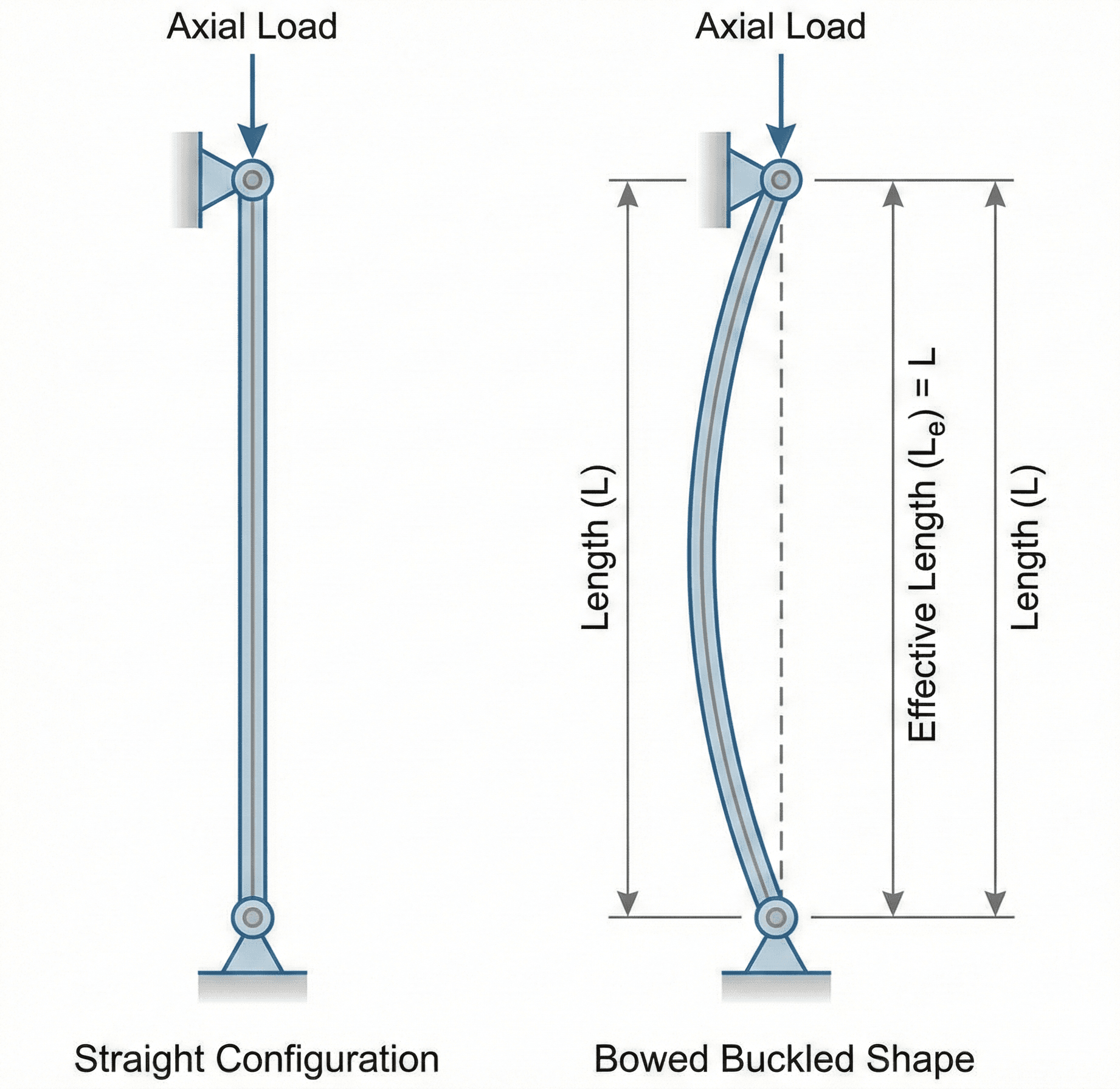 Side view of a slender pinned–pinned column under axial load showing the straight configuration and the bowed buckled shape, with length and effective length labeled.