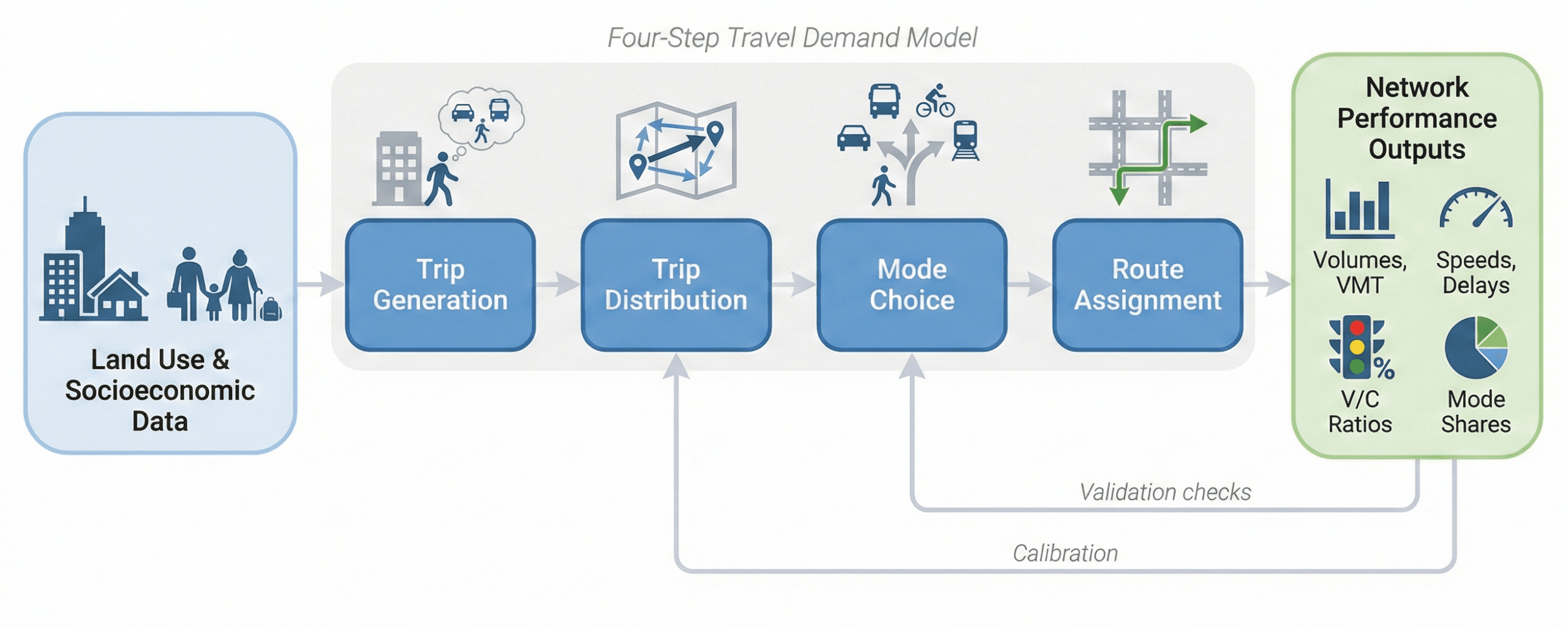 Block diagram showing inputs, the four-step travel demand model, network assignment, and outputs such as volumes, speeds, and mode shares.
