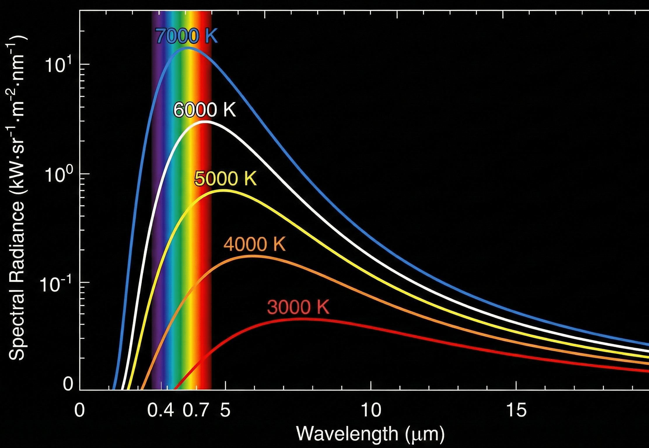 Blackbody spectral radiance curves as a function of wavelength for multiple temperatures, showing higher radiance and a peak that shifts to shorter wavelengths as temperature increases.