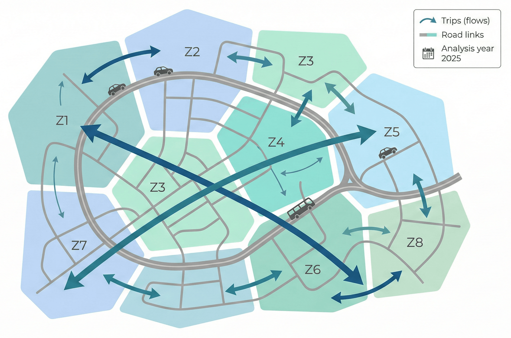 Stylized map of zones connected by road links with arrows showing modeled travel flows between origins and destinations.