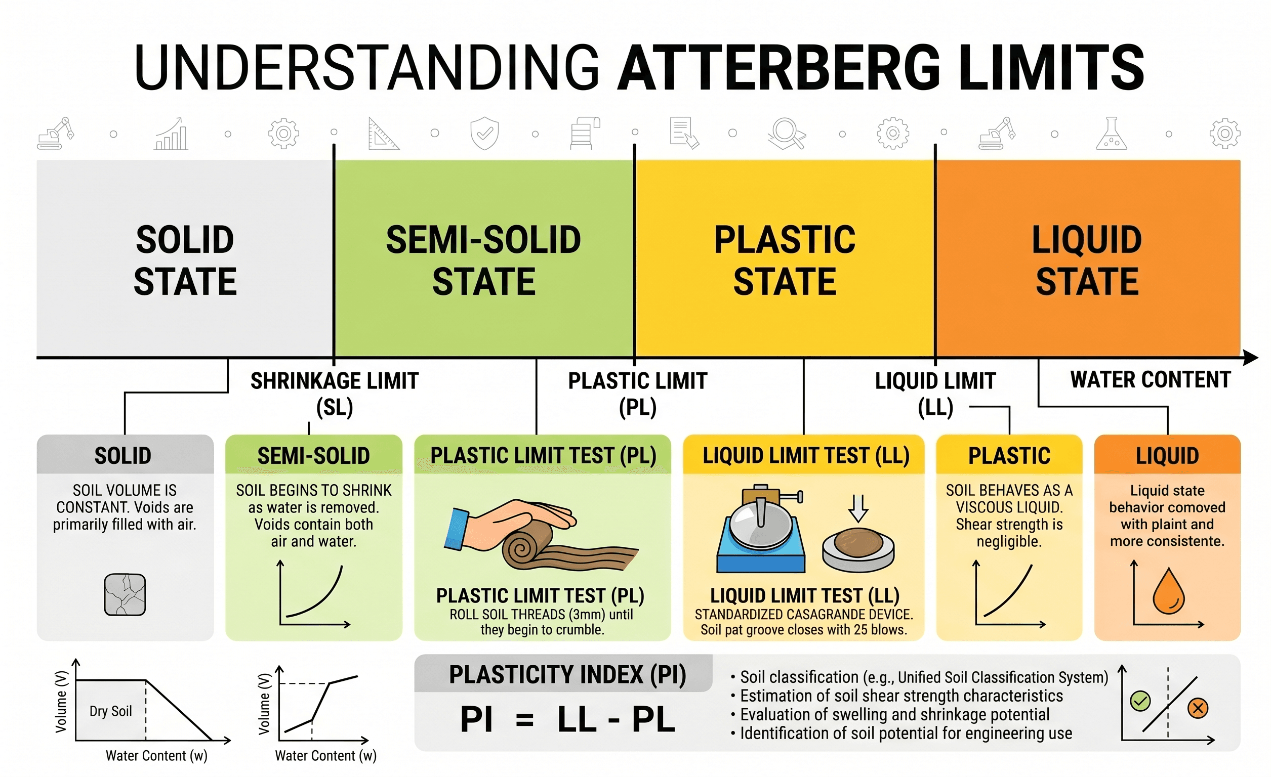 Instructional Atterberg Limits infographic showing the transition of fine-grained soil between solid, semisolid, plastic, and liquid states as water content increases