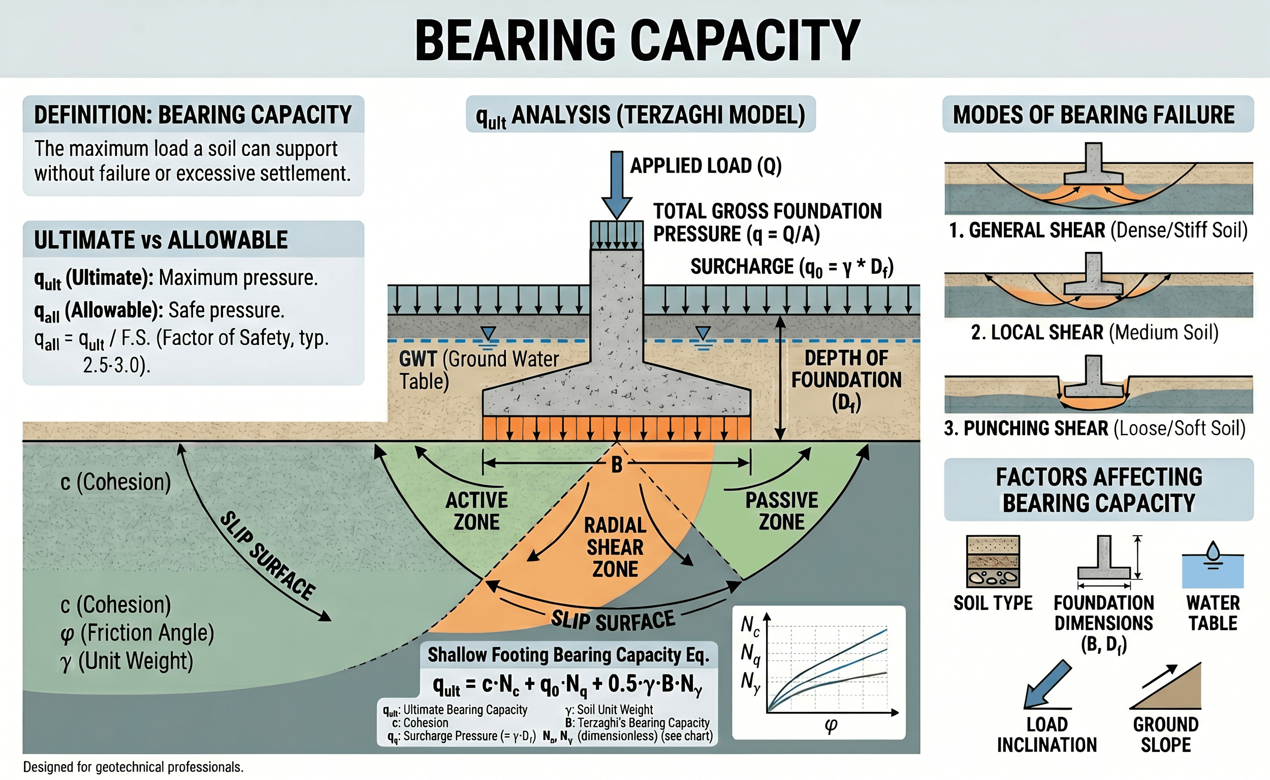 Instructional bearing capacity infographic showing a shallow footing, applied load, embedment depth, footing width, soil shear zones, groundwater effects, surcharge, and the main factors that influence foundation support