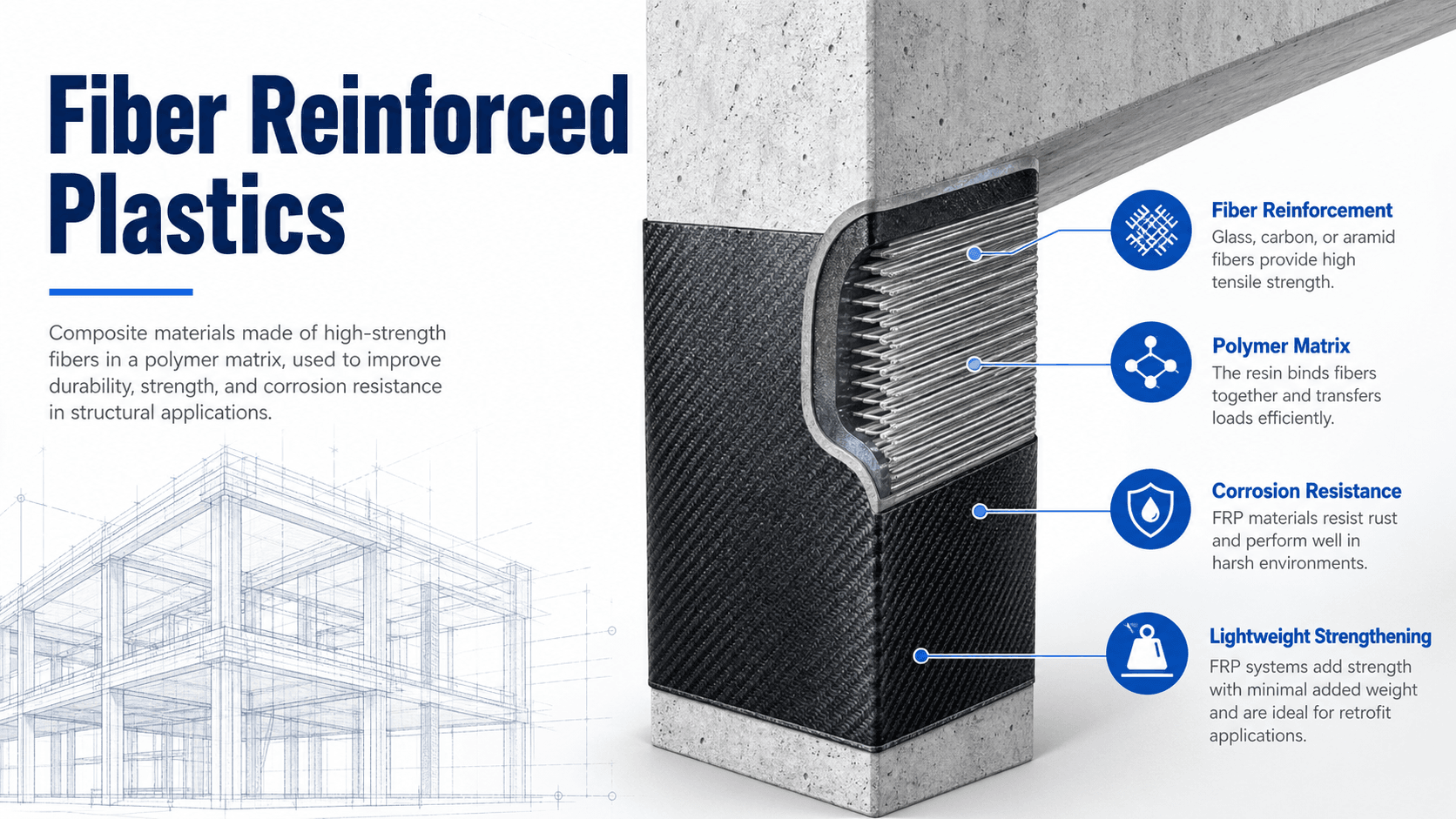 Fiber reinforced plastics diagram showing reinforcing fibers, polymer resin matrix, structural applications, and key FRP design considerations