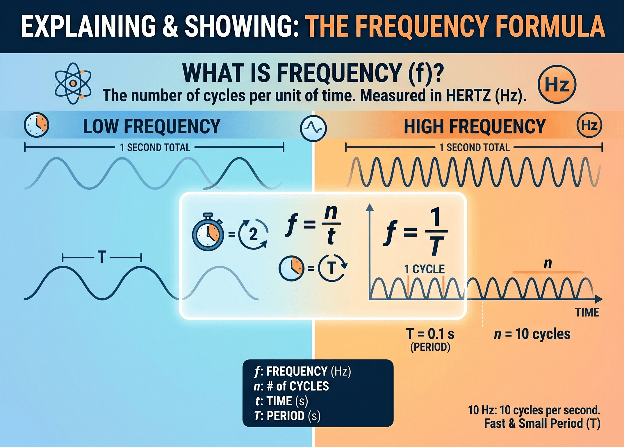 Frequency formula infographic showing a repeating wave cycle, period, frequency, and the relationship between cycles and time