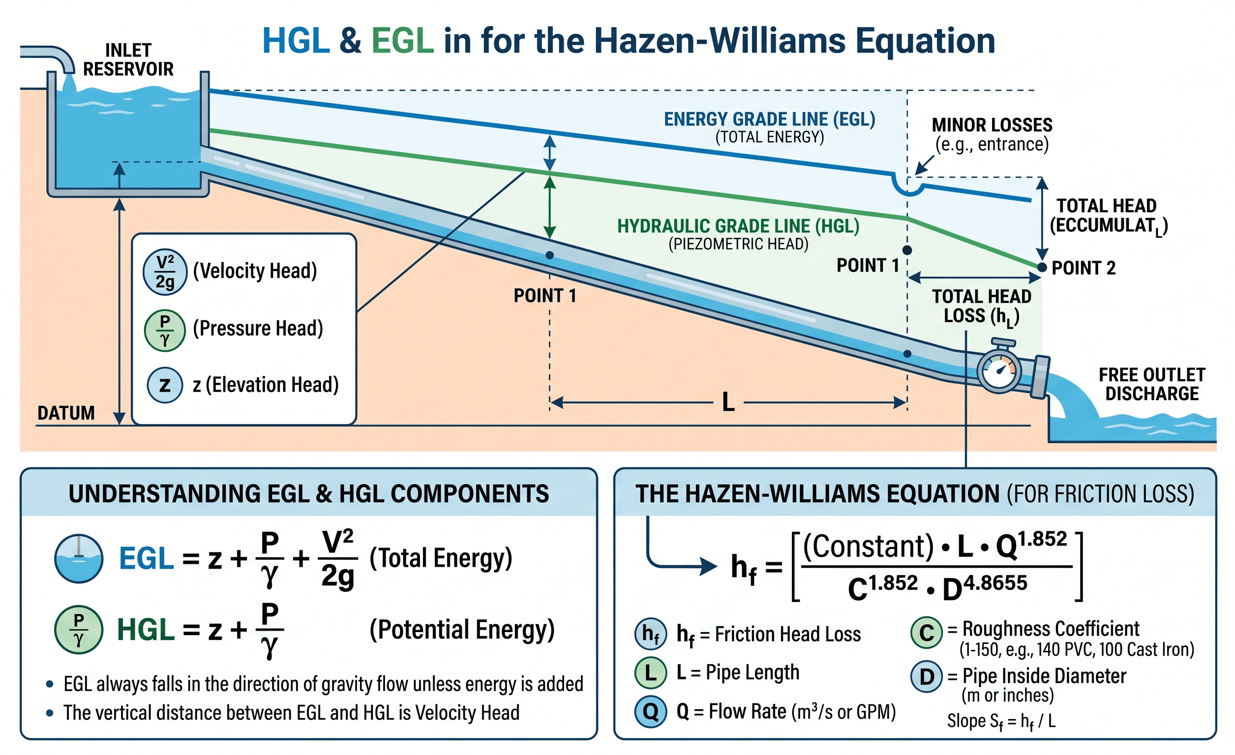 Diagram of the Hazen-Williams equation concept showing the Energy Grade Line above the Hydraulic Grade Line in a pressurized pipe, with the difference between them representing velocity head.