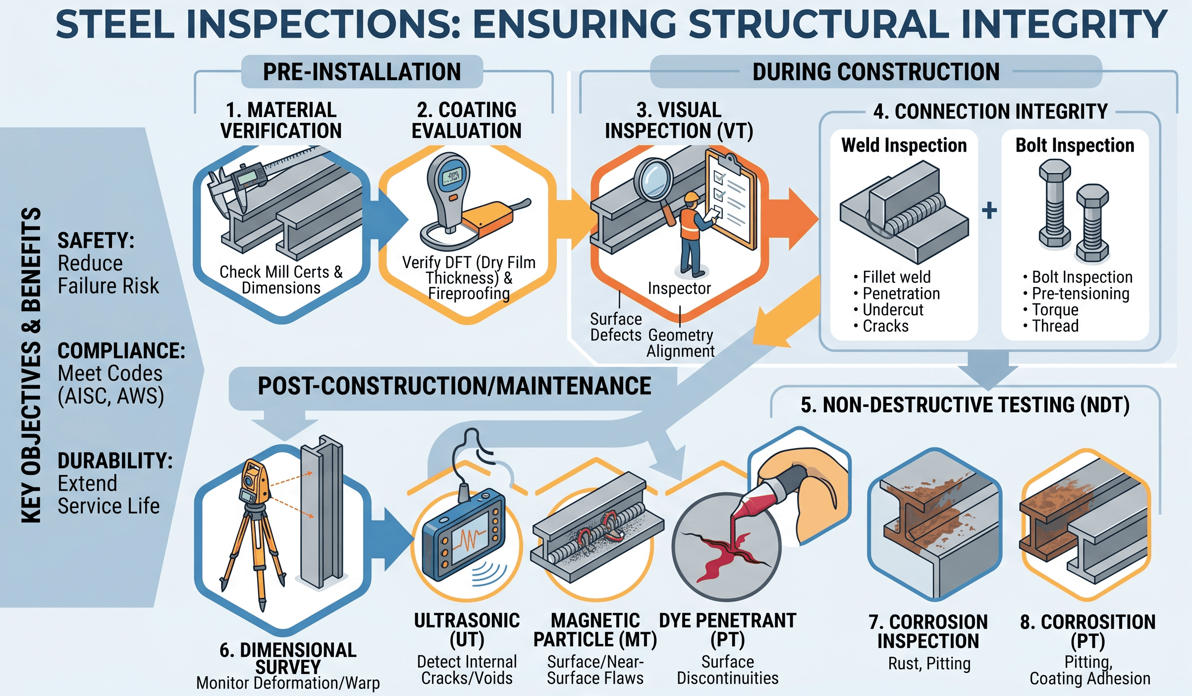 Steel design inspection diagram showing how structural steel members, connections, load paths, and field review points relate to safe structural performance