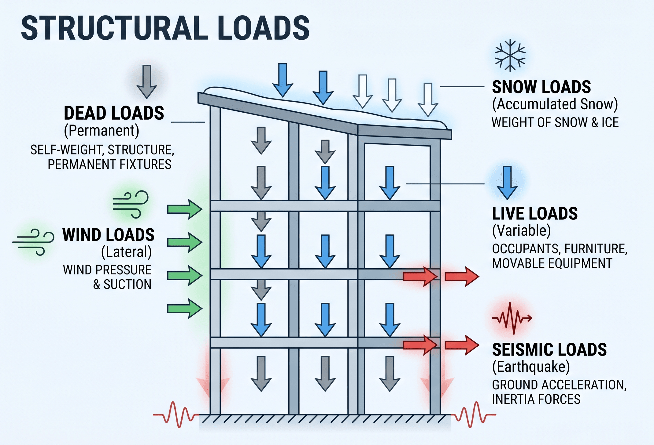 Infographic showing major structural load categories such as dead, live, wind, seismic, snow, rain, and soil loads acting on a structure