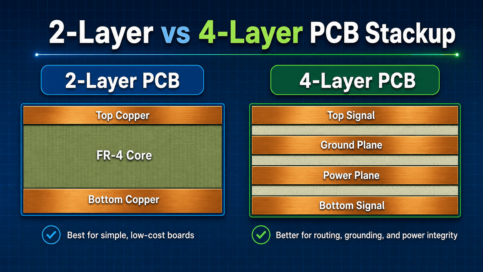2-layer versus 4-layer PCB stackup diagram showing top copper FR-4 core bottom copper and a four-layer board with top signal ground plane power plane and bottom signal