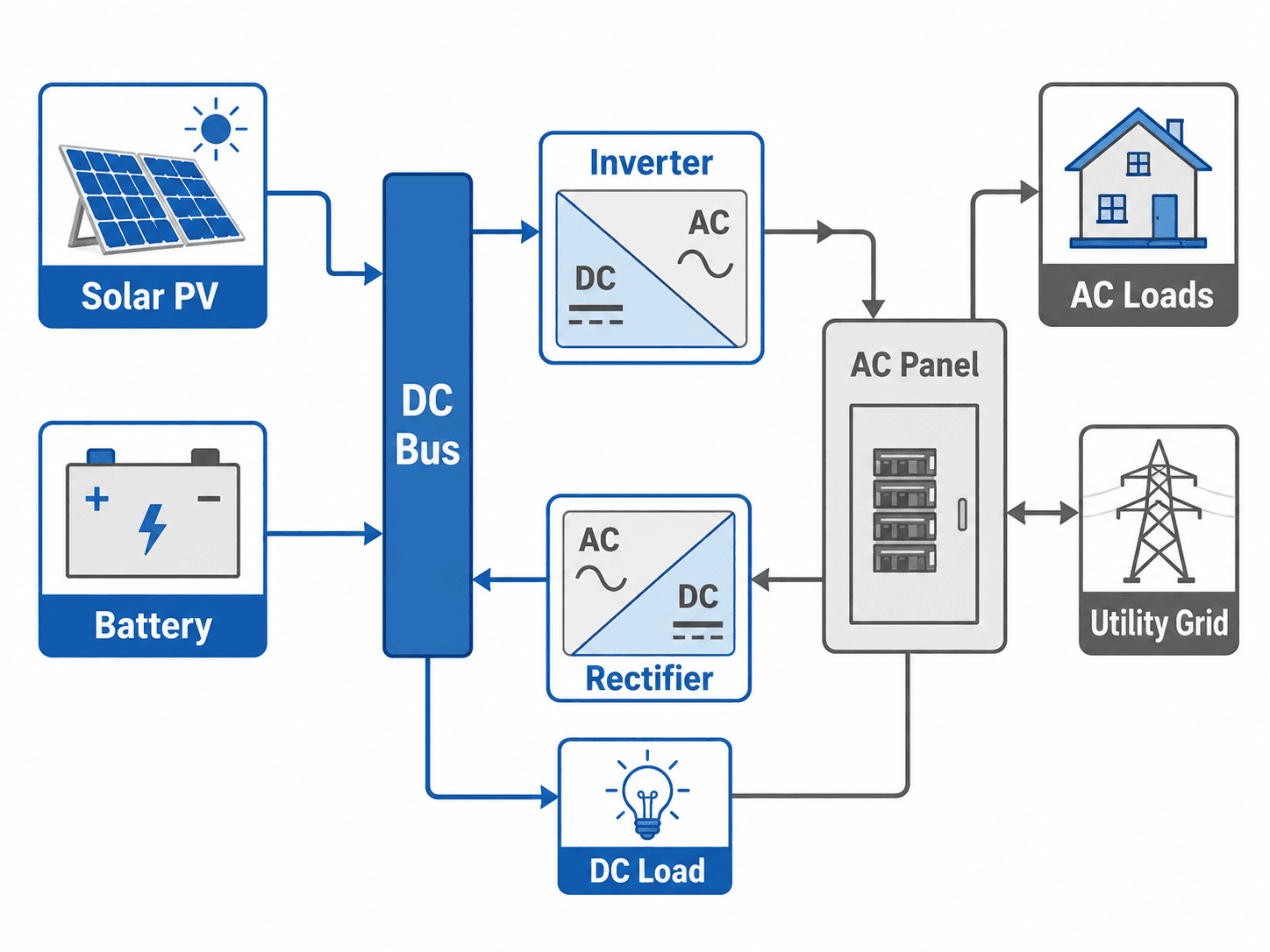 Hybrid AC and DC power system schematic showing solar PV, battery, DC bus, inverter, rectifier, AC panel, AC loads, and utility grid