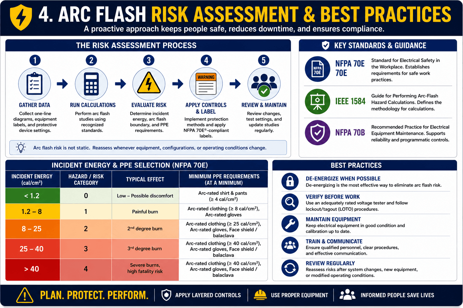 Arc flash risk assessment workflow showing data collection, calculations, risk evaluation, controls, labeling, and review