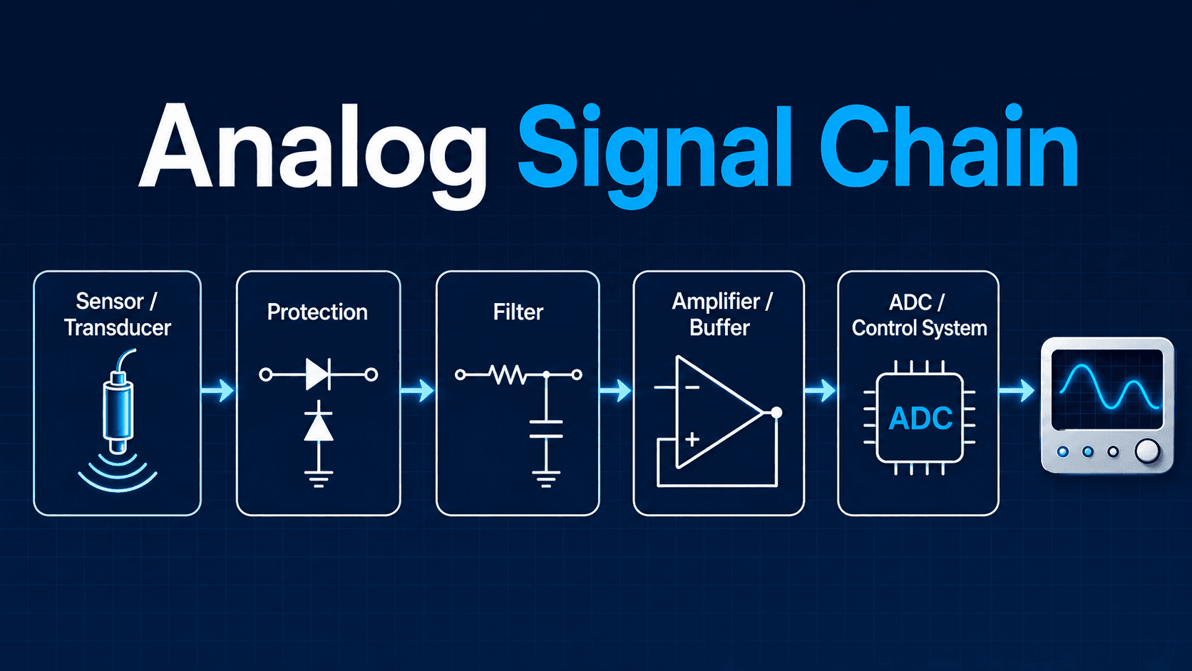 Analog electronics signal chain showing a sensor, protection stage, filter, amplifier buffer, ADC or control system, and output display