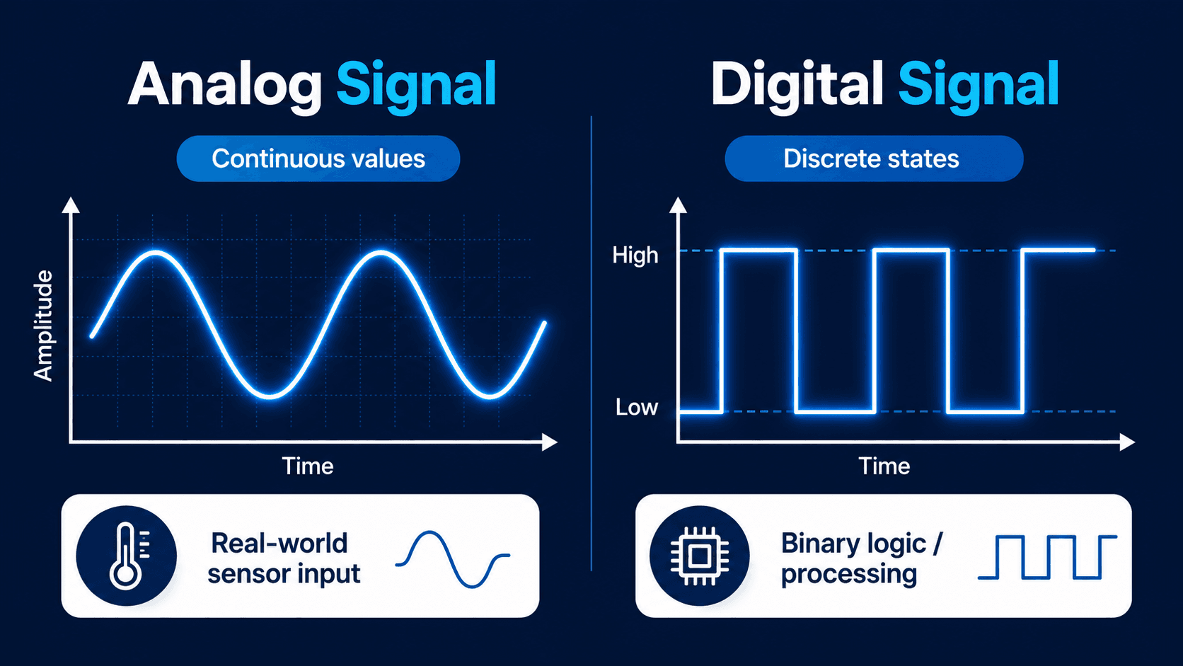 Analog signal versus digital signal comparison showing continuous values, discrete states, amplitude, time, high level, and low level