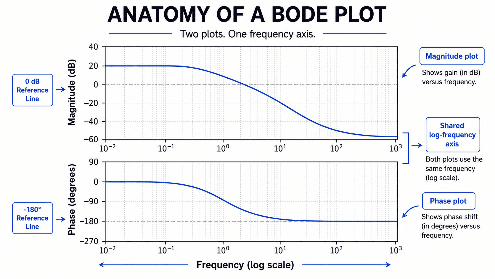 Anatomy of a Bode plot showing magnitude in dB, phase in degrees, reference lines, and the shared logarithmic frequency axis
