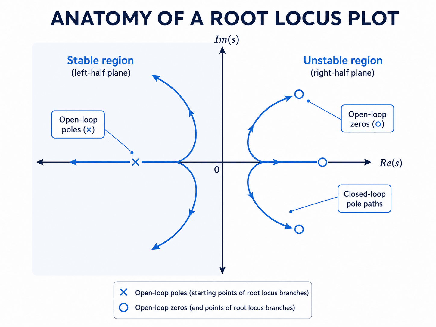 Anatomy of a root locus plot showing open-loop poles, open-loop zeros, closed-loop pole paths, stable region, and unstable region in the s-plane