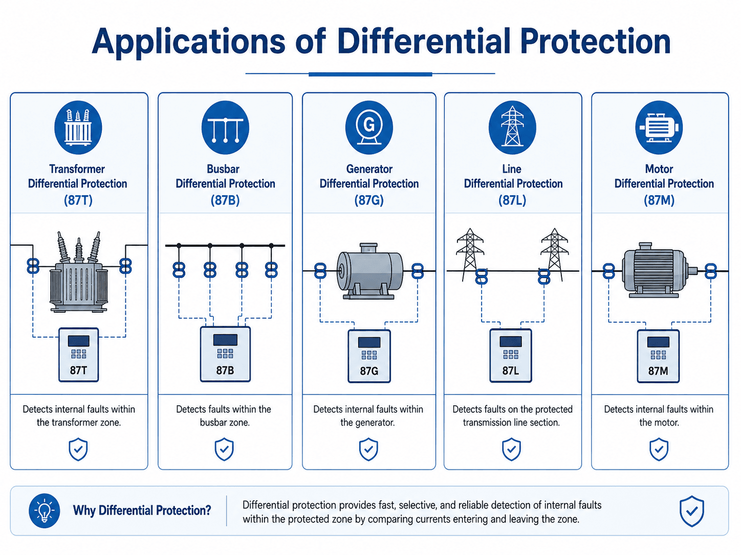 Applications of differential protection including transformer, busbar, generator, line, and motor differential protection