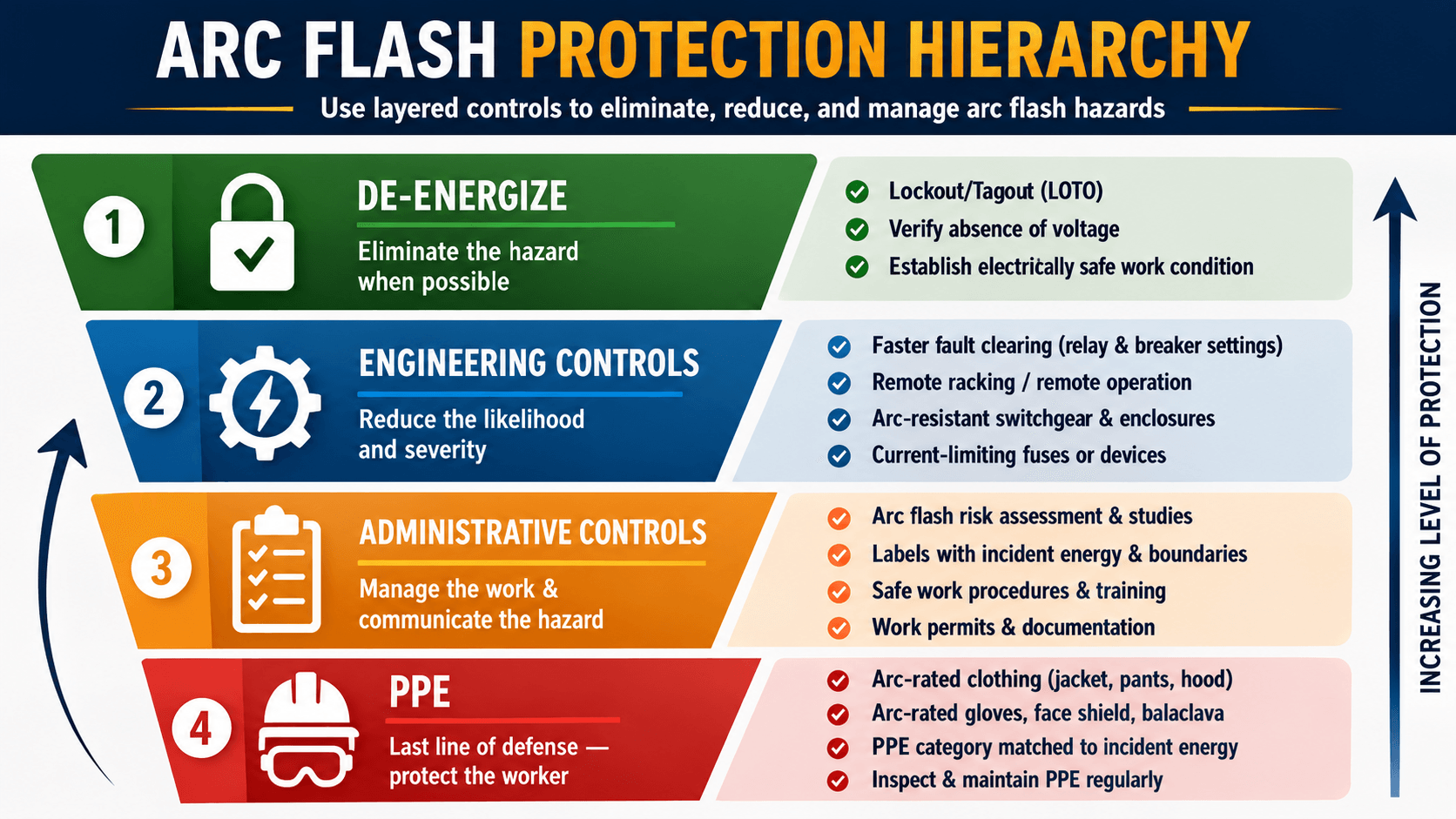 Arc flash protection hierarchy showing de-energizing, engineering controls, administrative controls, and arc-rated PPE