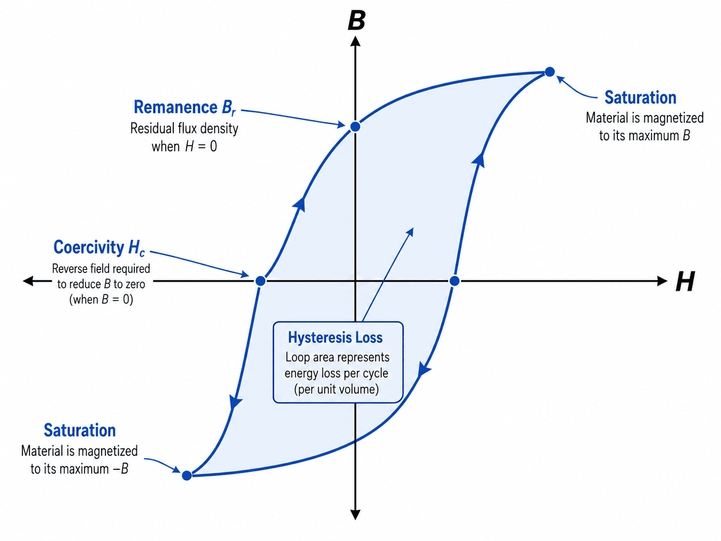 B-H hysteresis loop diagram for magnetic materials showing saturation, remanence, coercivity, and hysteresis loss