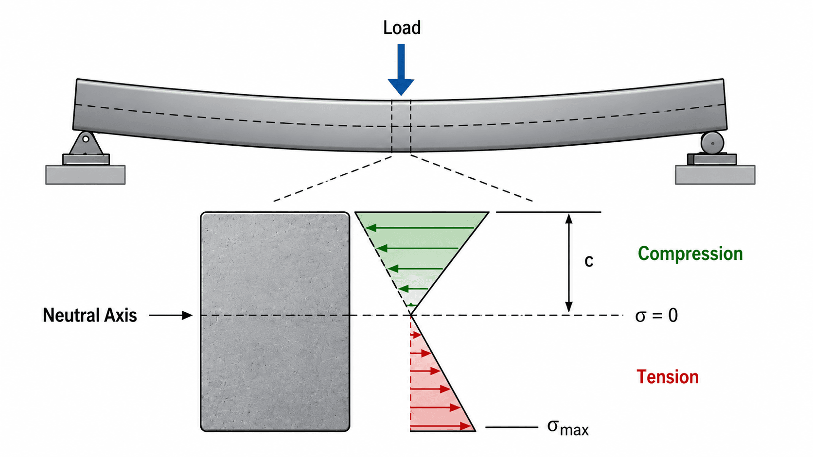 Bending stress distribution in a beam cross-section showing neutral axis, compression, tension, zero stress, and maximum stress at the outer fiber