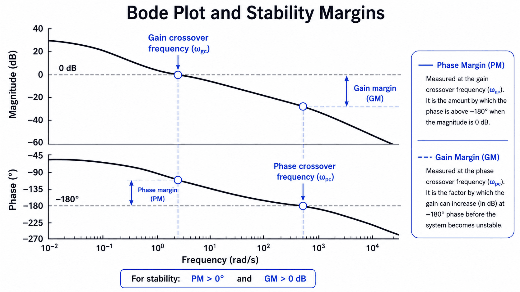 Bode plot stability margin diagram showing gain crossover frequency, phase crossover frequency, phase margin, and gain margin