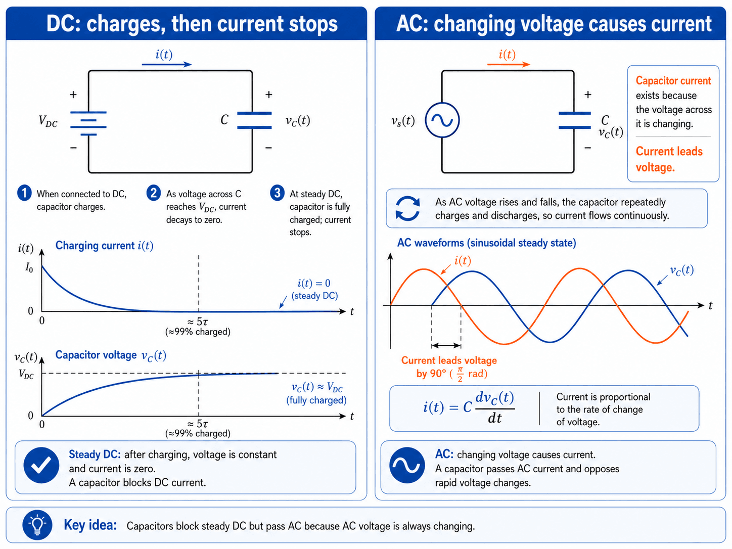 Comparison diagram showing capacitor behavior in DC and AC circuits, including DC charging current decay, capacitor voltage rise, AC waveforms, and current leading voltage.
