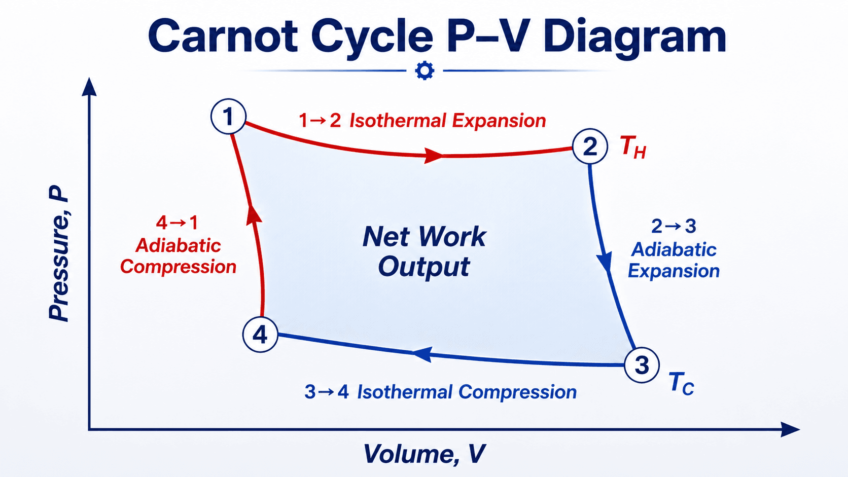 Carnot cycle P-V diagram showing isothermal expansion, adiabatic expansion, isothermal compression, and adiabatic compression