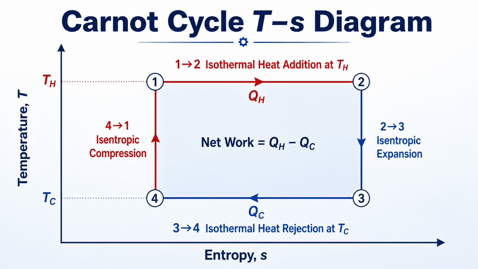Carnot cycle T-s diagram showing heat addition at the hot temperature, heat rejection at the cold temperature, and isentropic expansion and compression