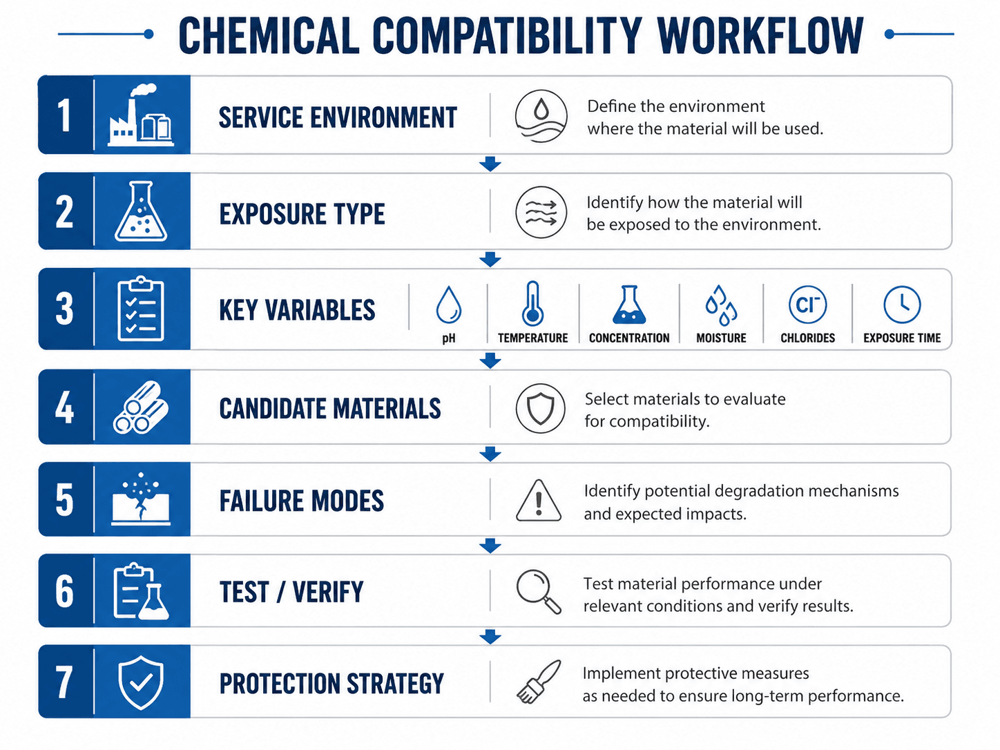 Chemical compatibility workflow showing service environment, exposure type, key variables, candidate materials, failure modes, testing, verification, and protection strategy.