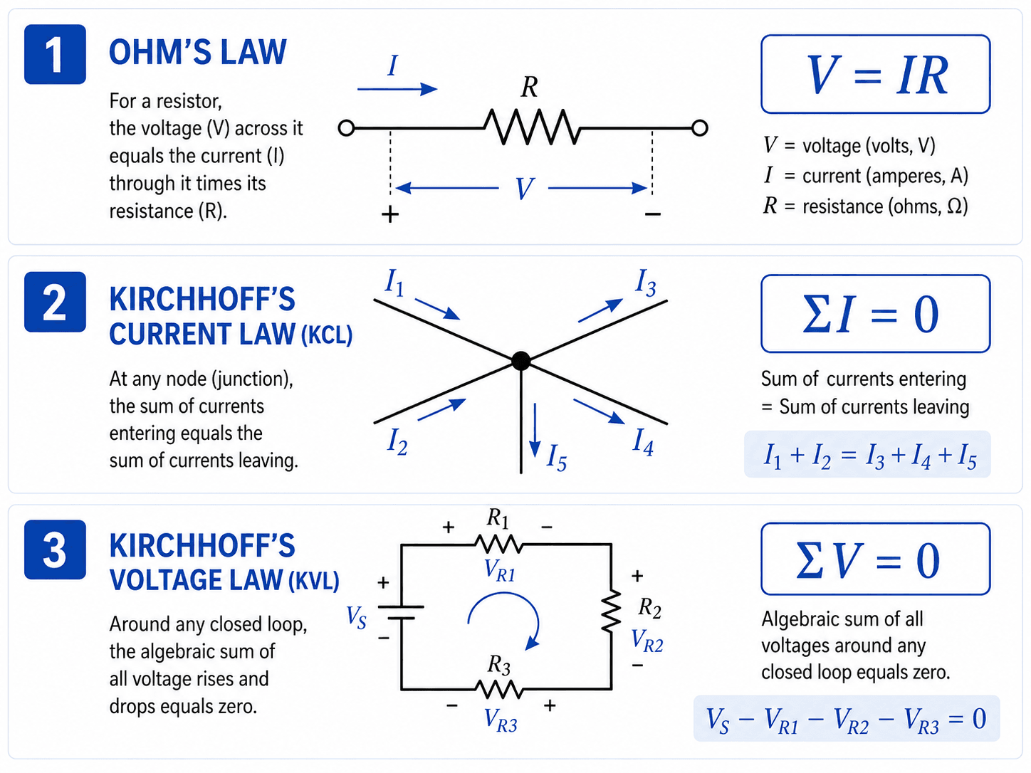 Circuit analysis equations diagram showing Ohm’s Law, Kirchhoff’s Current Law, and Kirchhoff’s Voltage Law with current arrows, voltage polarity, and circuit loops