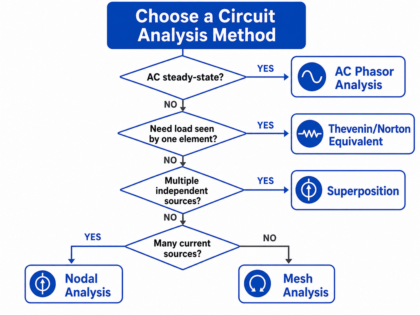 Circuit analysis method selection flowchart showing when to use AC phasor analysis, Thevenin Norton equivalent circuits, superposition, nodal analysis, or mesh analysis