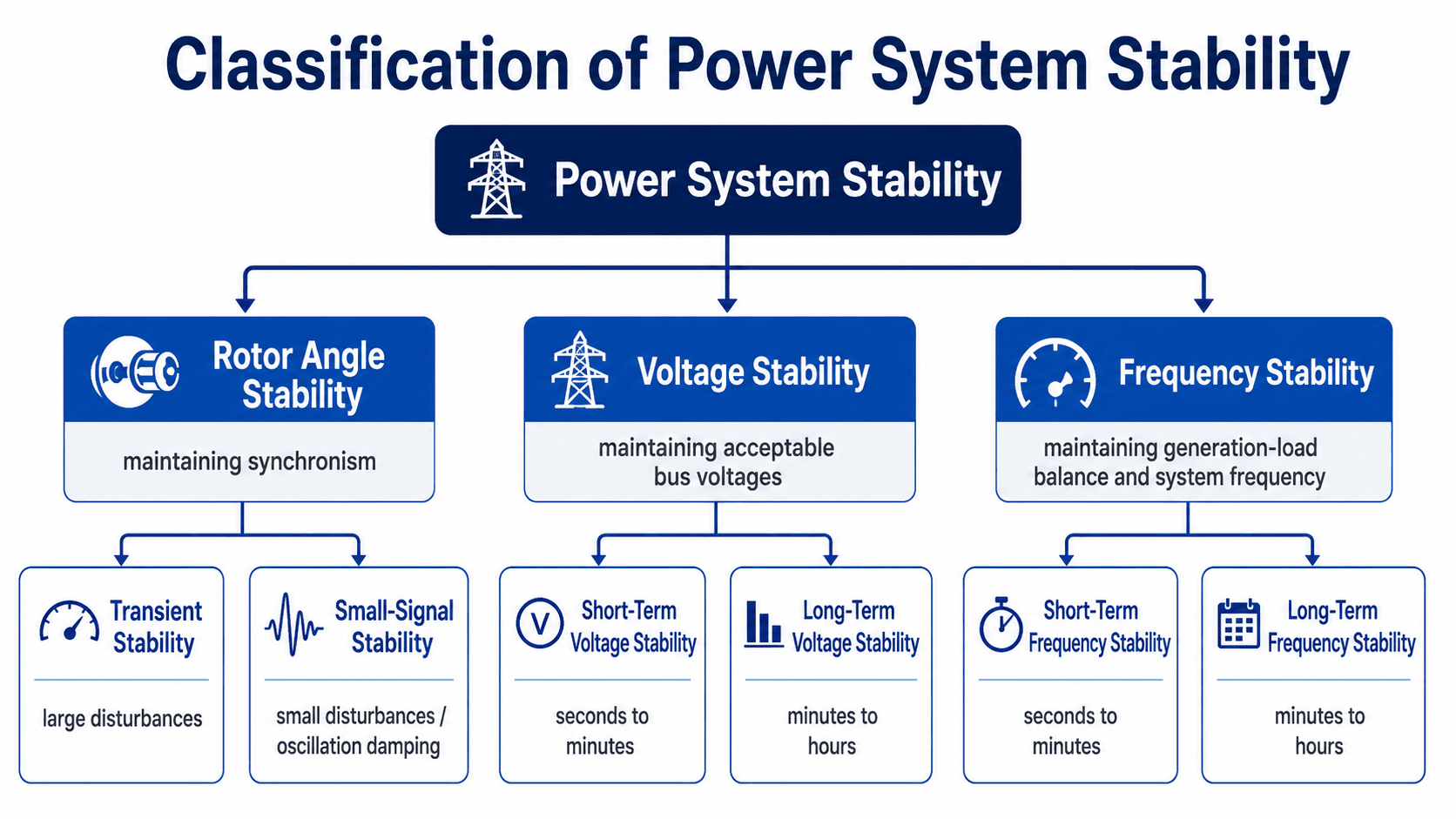 Classification of power system stability showing rotor angle stability, voltage stability, frequency stability, transient stability, small-signal stability, and short-term versus long-term response categories