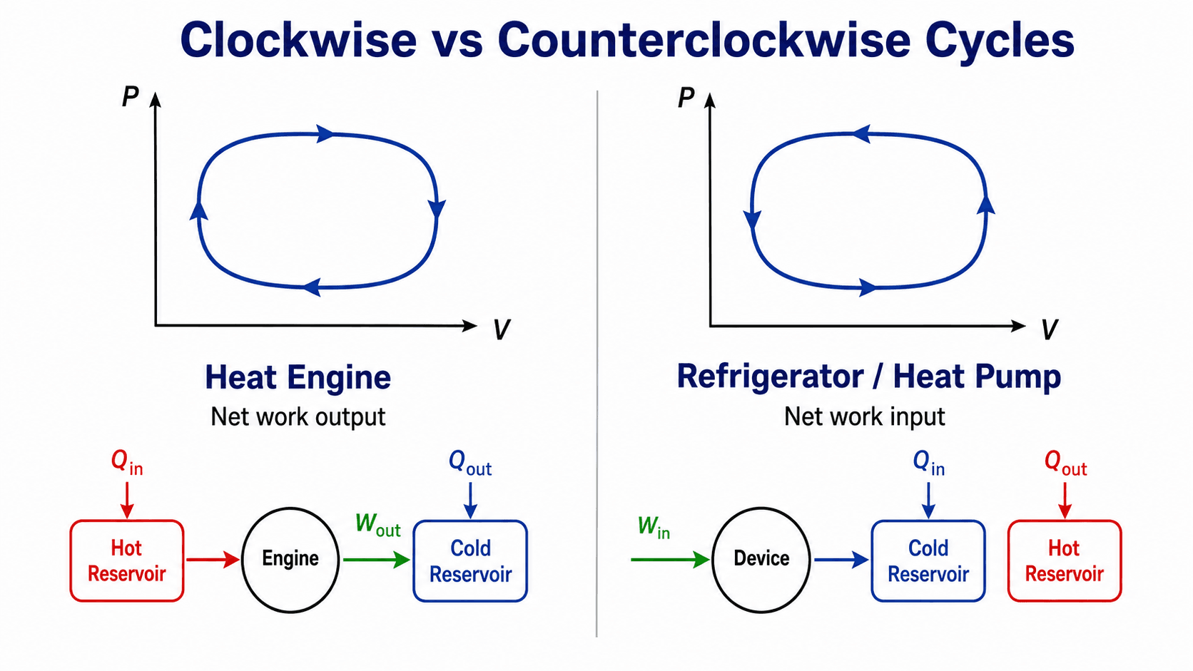 Comparison of clockwise and counterclockwise cyclic processes showing heat engine net work output and refrigerator or heat pump net work input