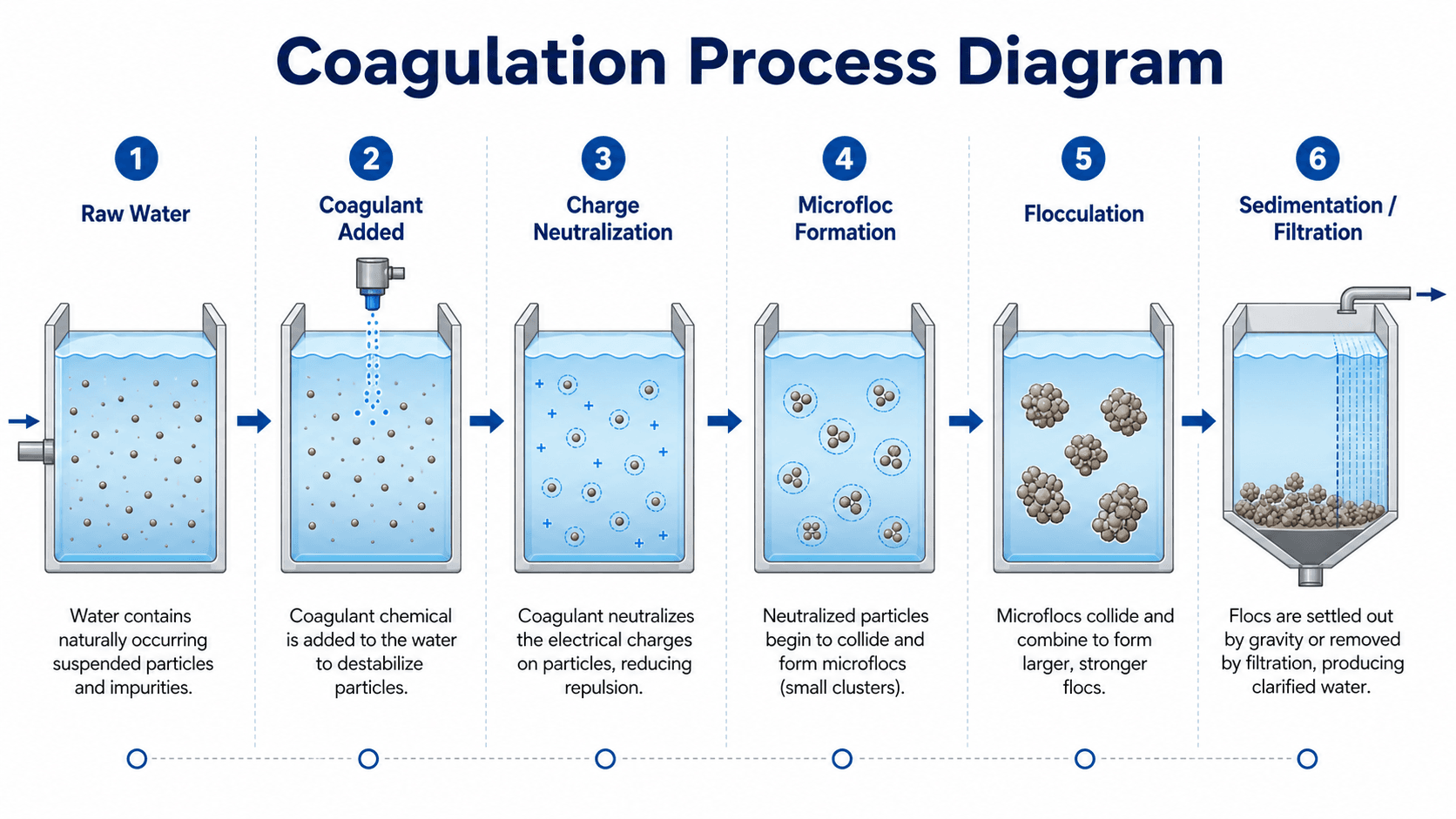 Coagulation in water treatment process diagram showing raw water, coagulant addition, charge neutralization, microfloc formation, flocculation, and sedimentation or filtration