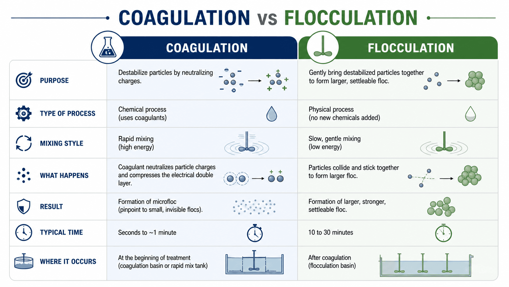 Coagulation versus flocculation comparison chart showing chemical destabilization, rapid mixing, slow mixing, microfloc formation, and larger floc formation