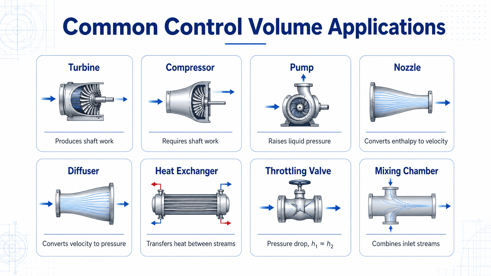 Infographic showing common control volume applications including turbines, compressors, pumps, nozzles, diffusers, heat exchangers, throttling valves, and mixing chambers.