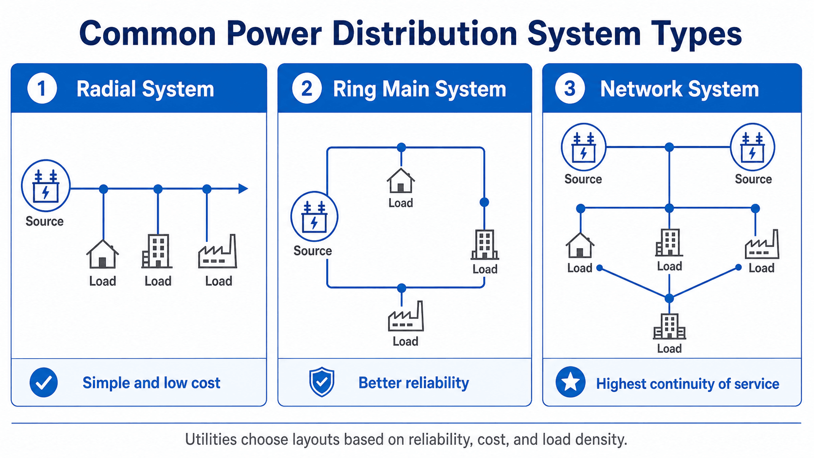 Comparison diagram of radial, ring main, and network power distribution system types showing source and load connections