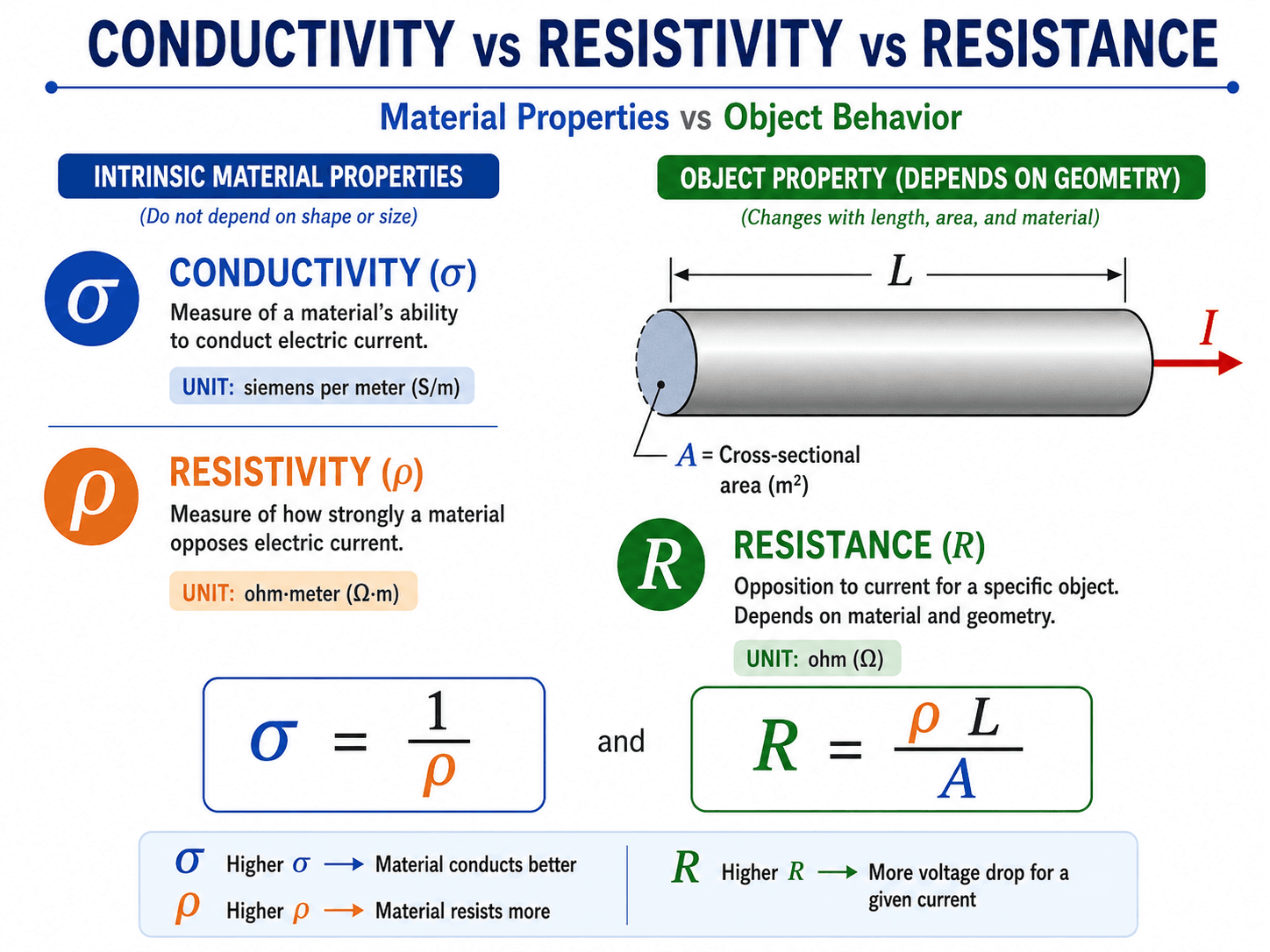 Diagram comparing conductivity, resistivity, and resistance for electrical properties of materials