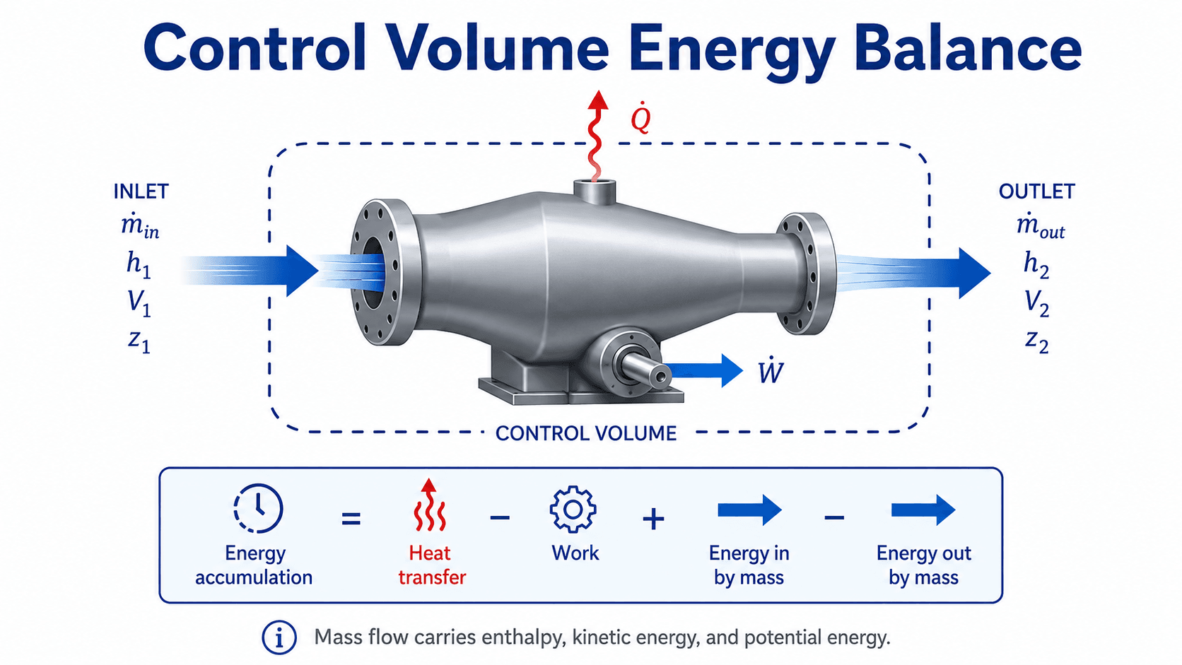 Control volume energy balance diagram showing mass flow, enthalpy, velocity, elevation, heat transfer, and shaft work.