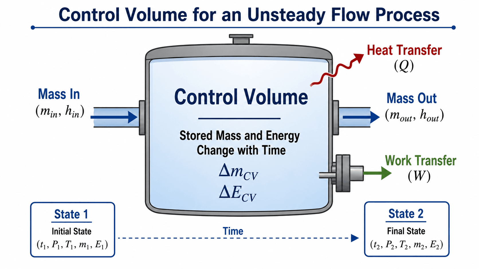 Control volume diagram for an unsteady flow process showing mass in, mass out, heat transfer, work transfer, and stored mass and energy changing with time