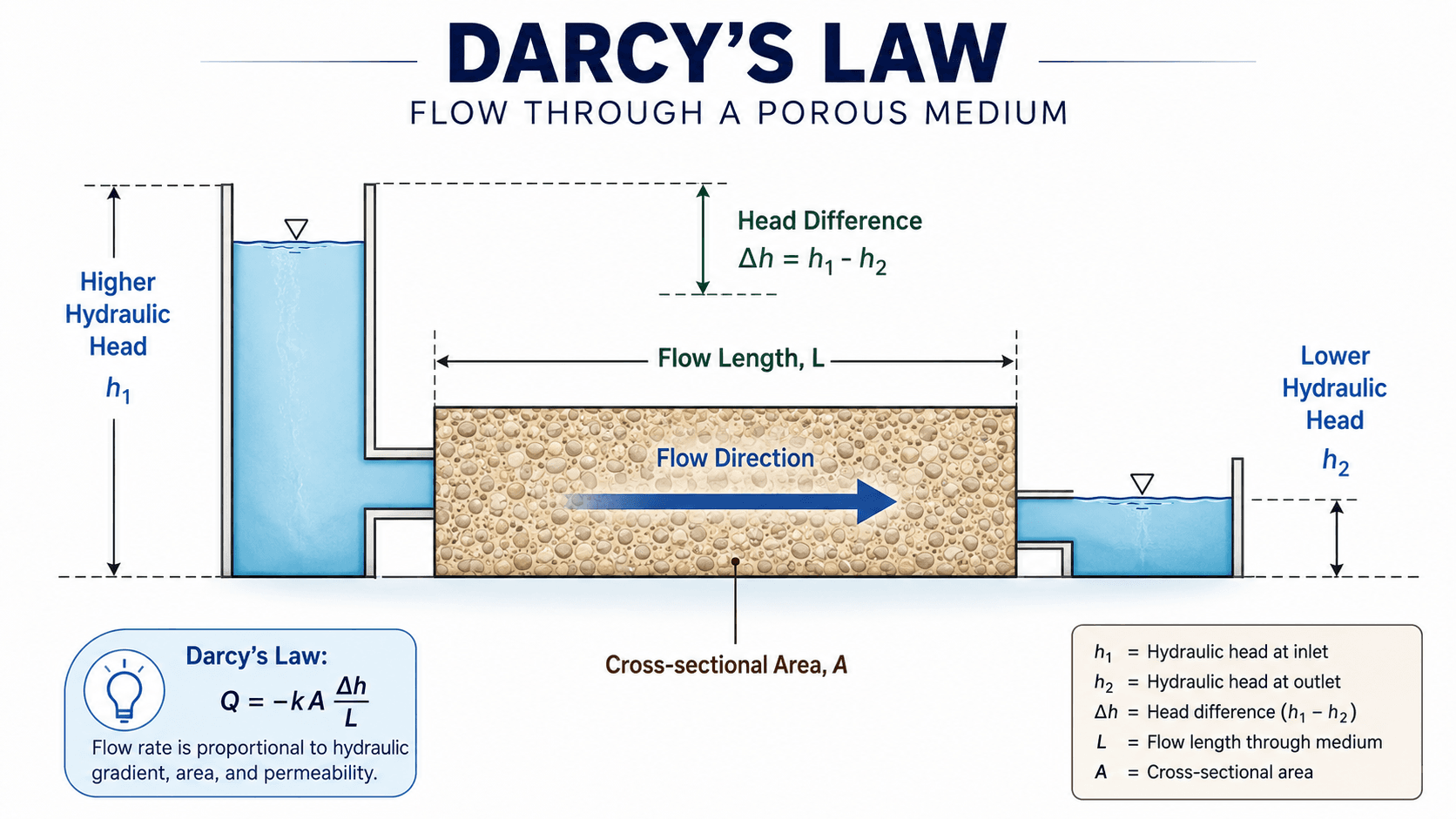 Darcy's Law conceptual drawing showing groundwater flow through porous soil from high hydraulic head to low hydraulic head